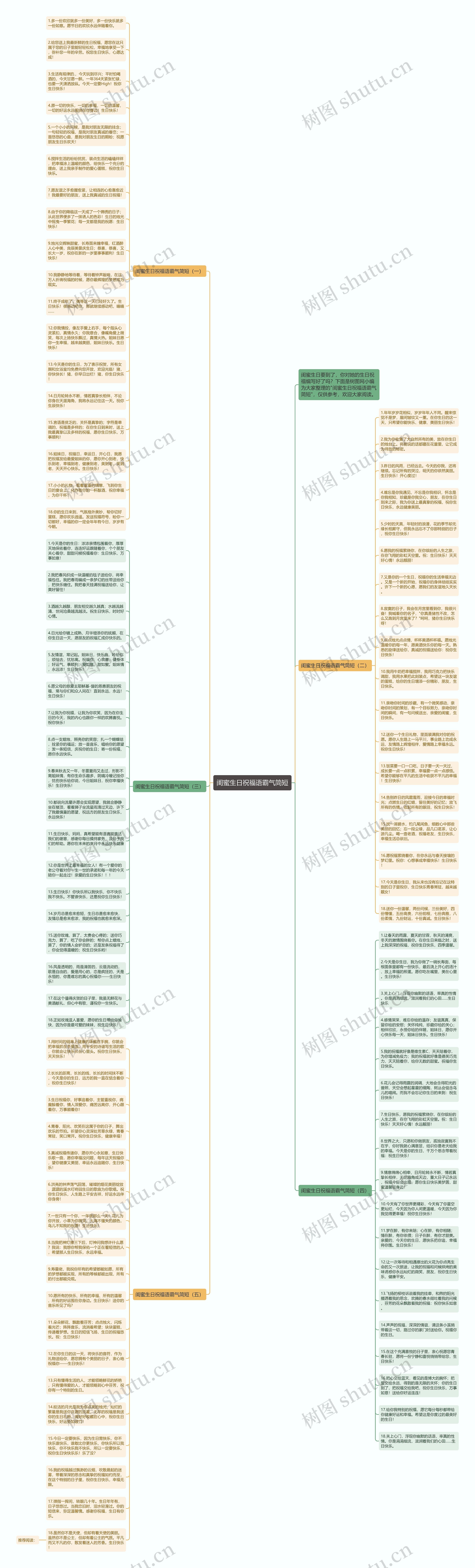 闺蜜生日祝福语霸气简短思维导图
