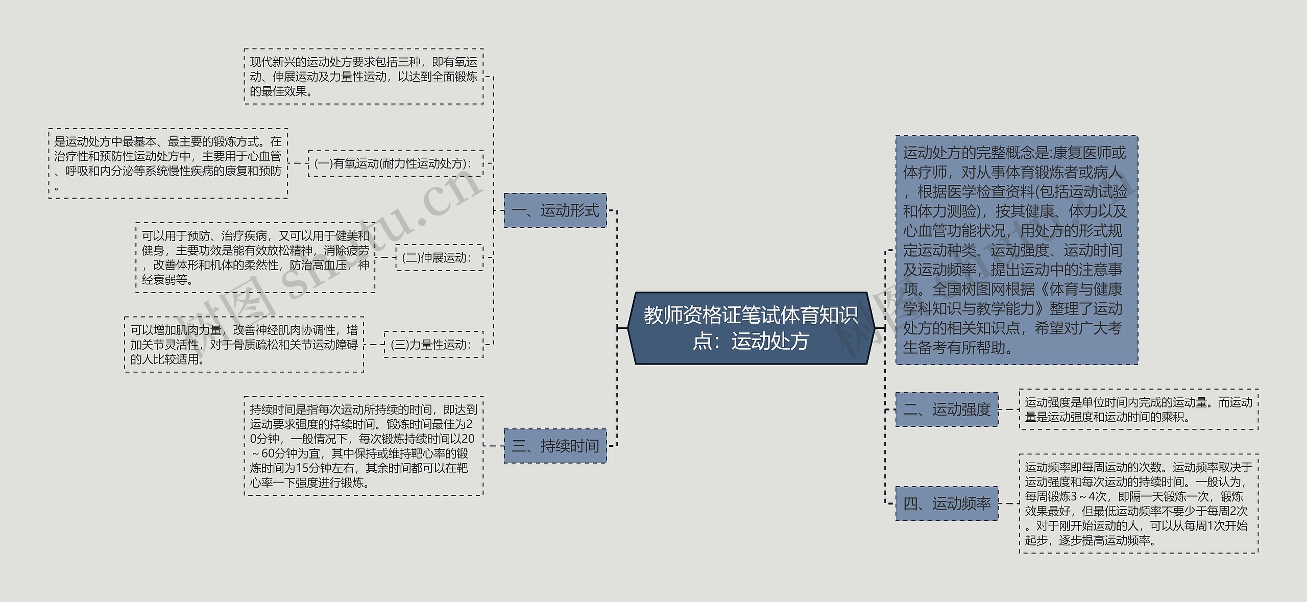 教师资格证笔试体育知识点：运动处方