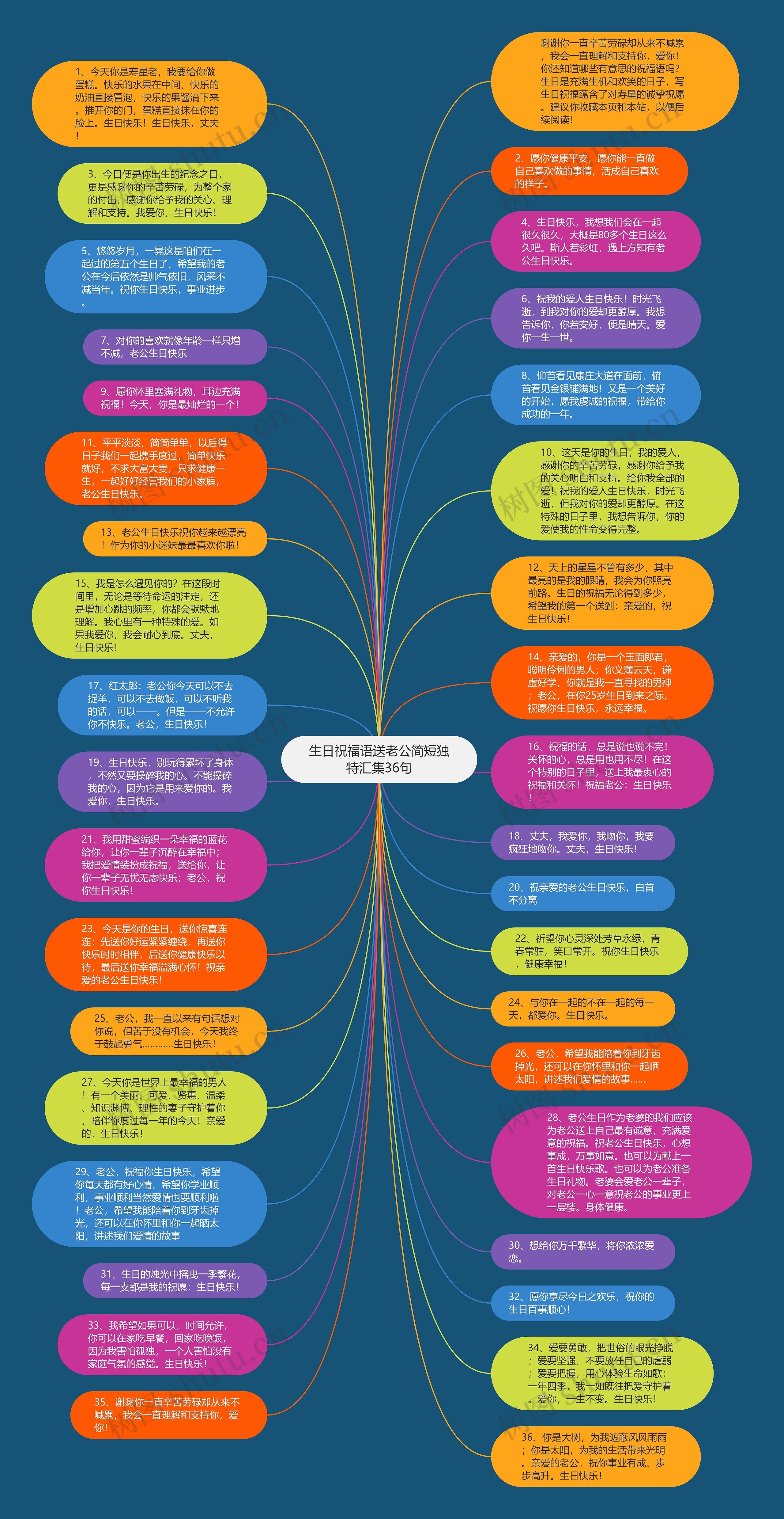 生日祝福语送老公简短独特汇集36句思维导图