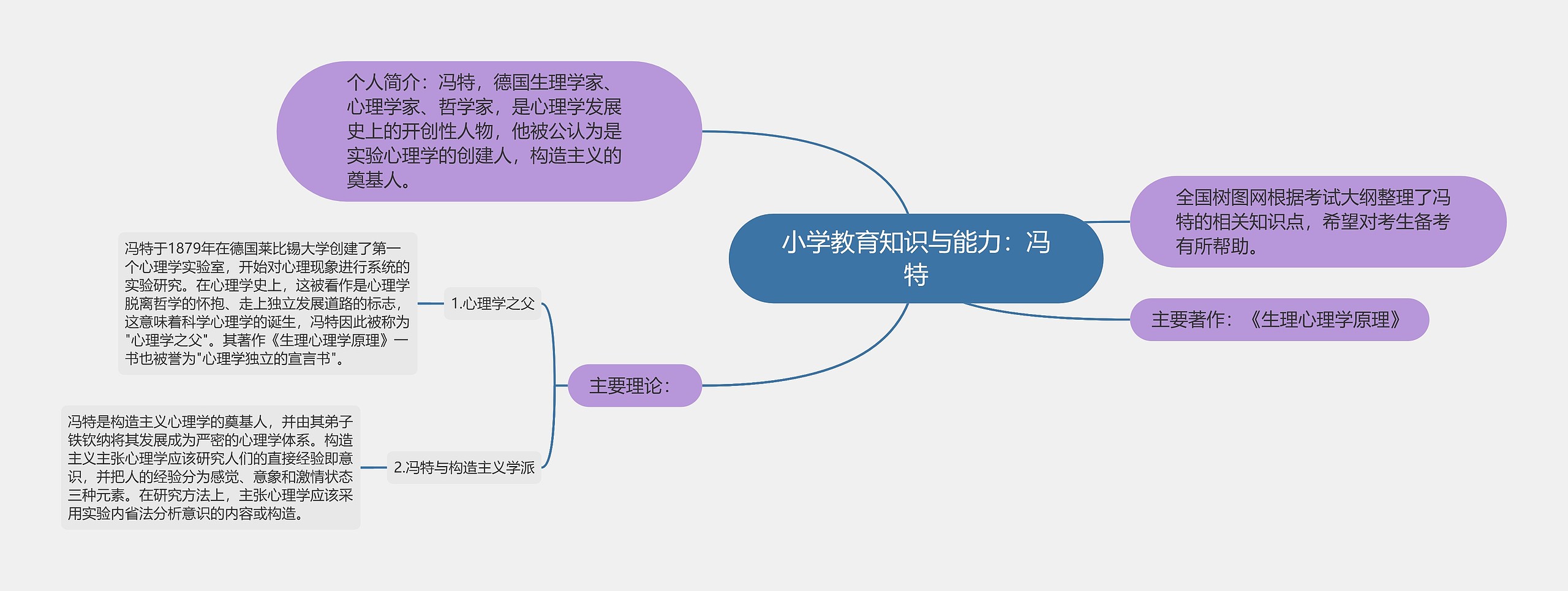 小学教育知识与能力：冯特