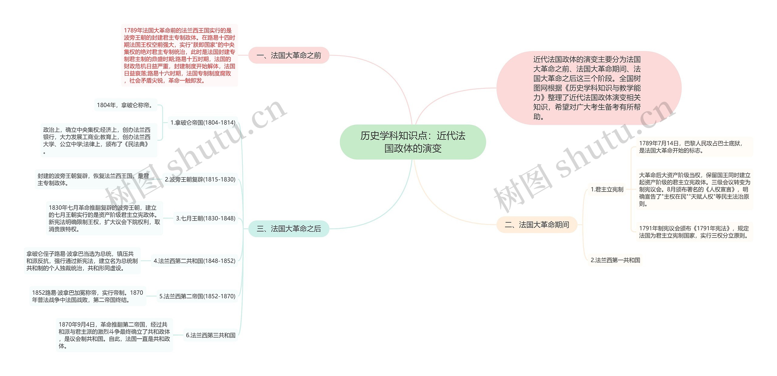 历史学科知识点：近代法国政体的演变思维导图