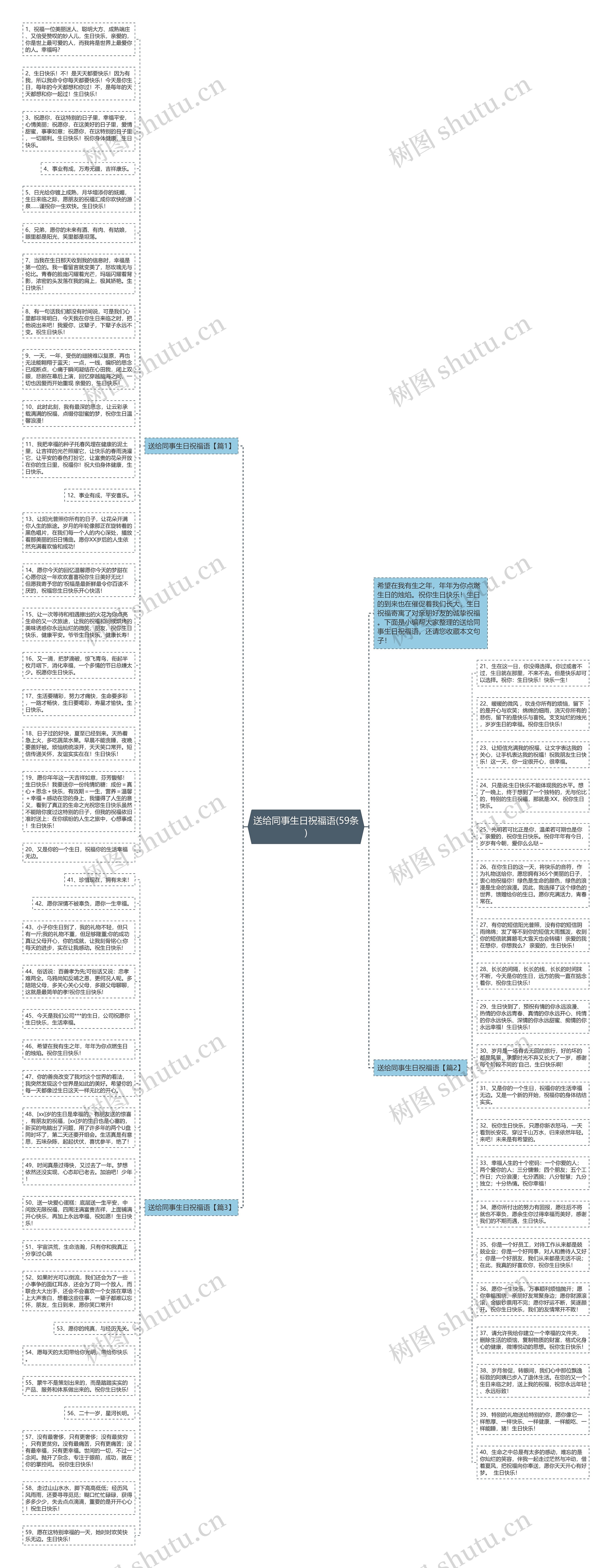 送给同事生日祝福语(59条)思维导图