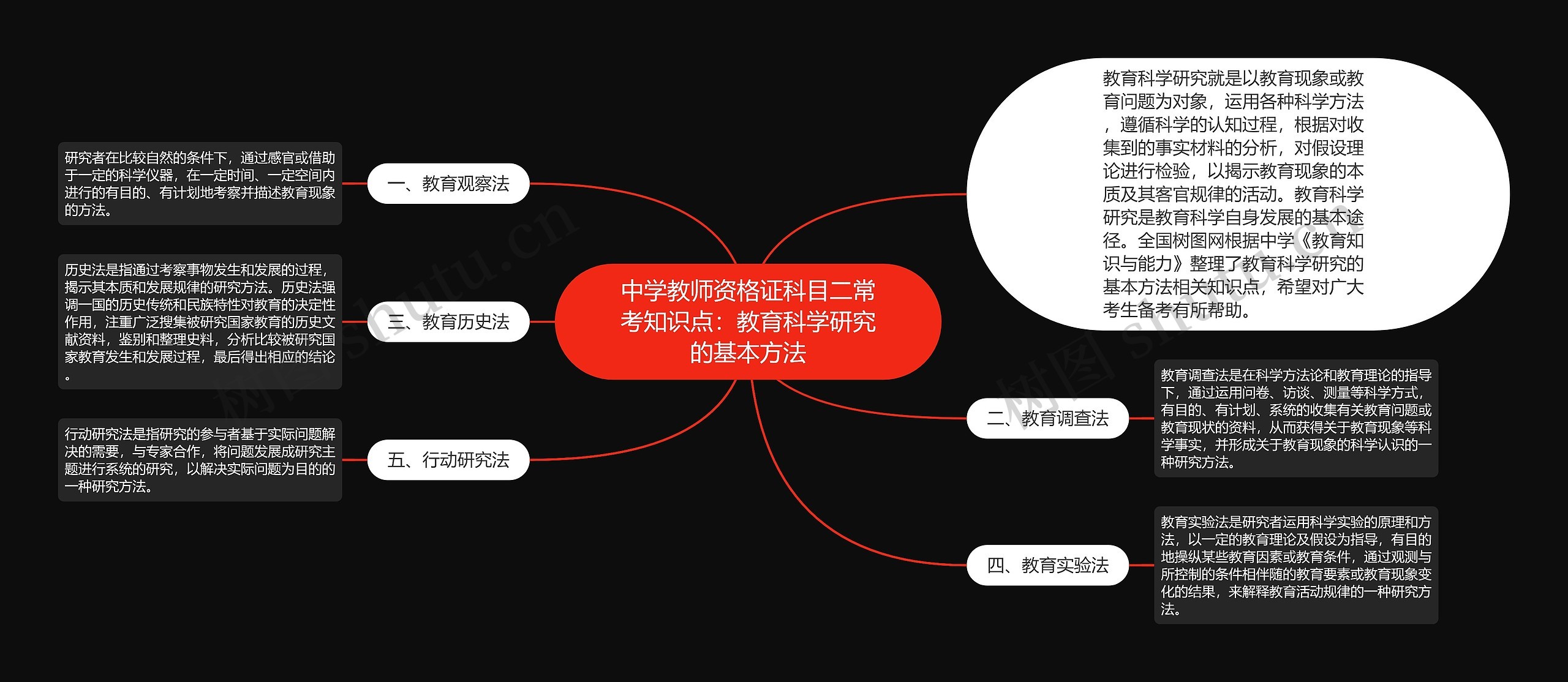 中学教师资格证科目二常考知识点：教育科学研究的基本方法思维导图