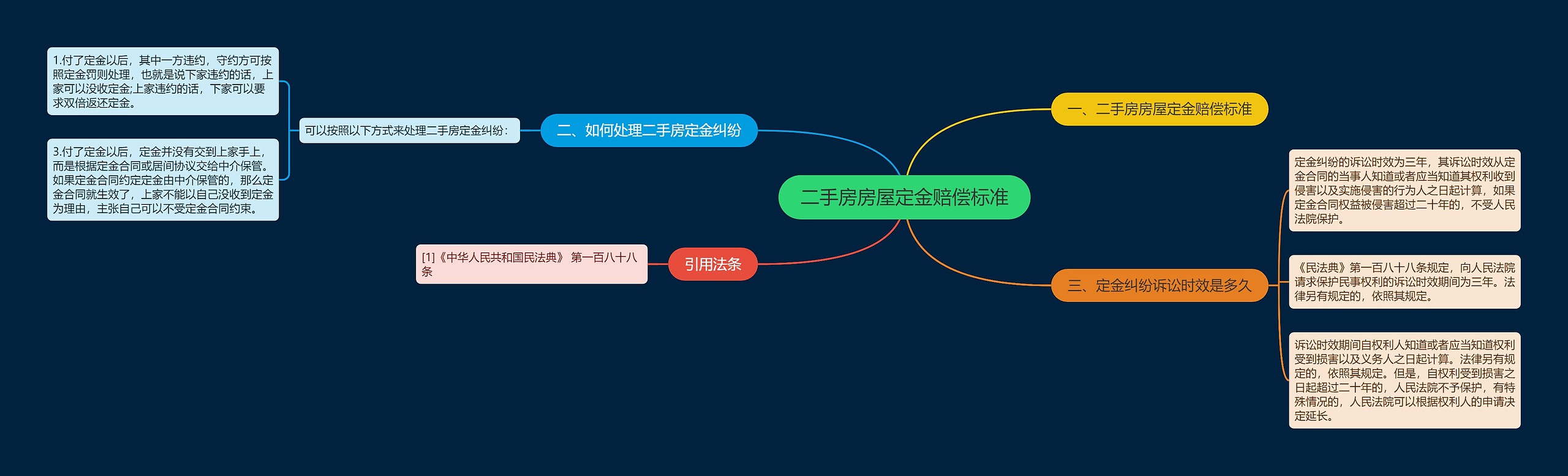 二手房房屋定金赔偿标准