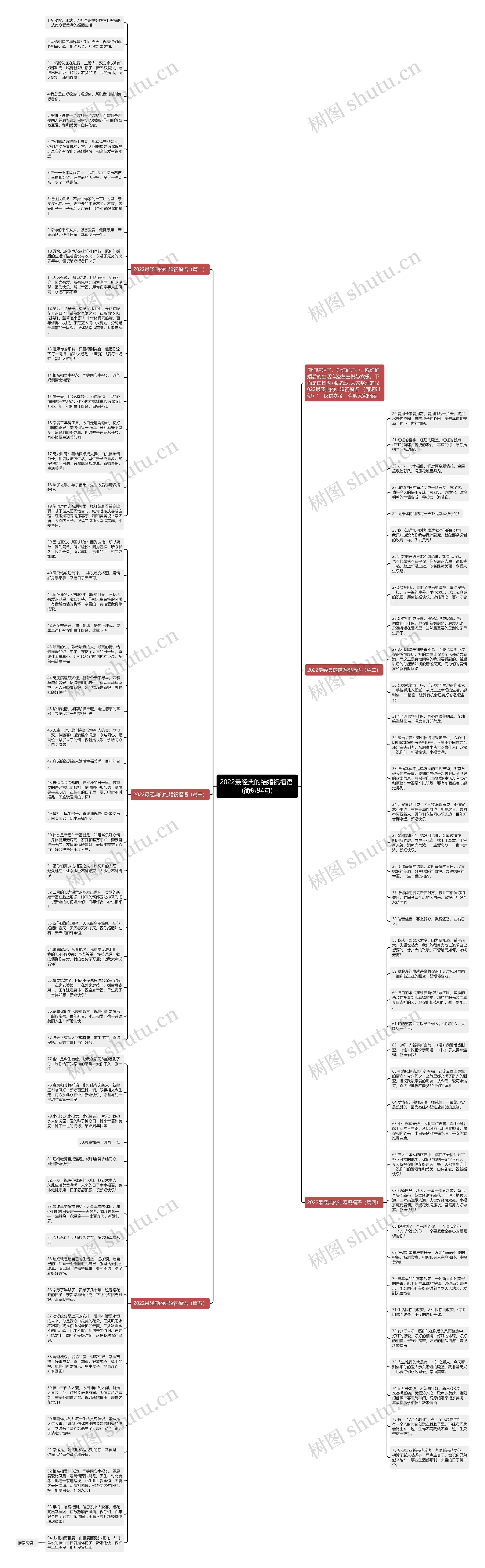 2022最经典的结婚祝福语 (简短94句)思维导图