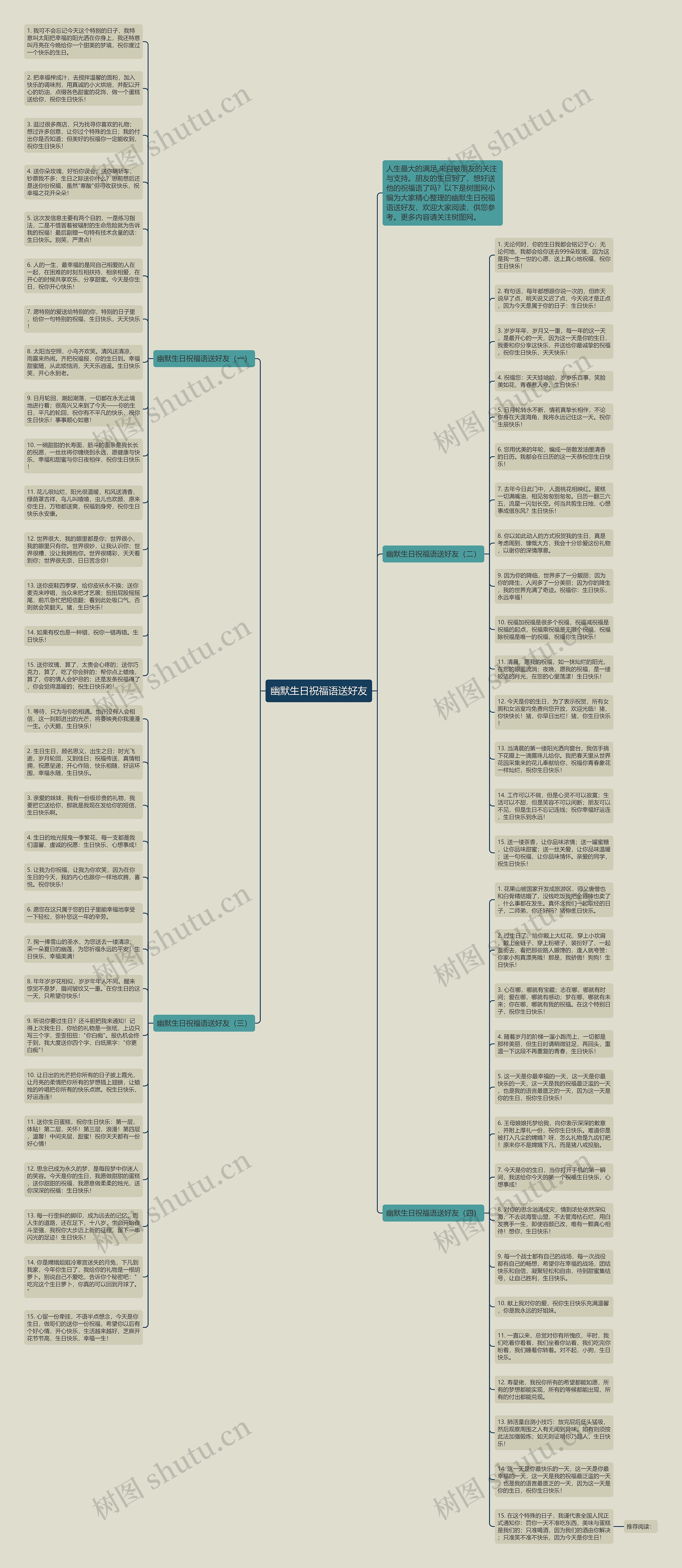 幽默生日祝福语送好友思维导图