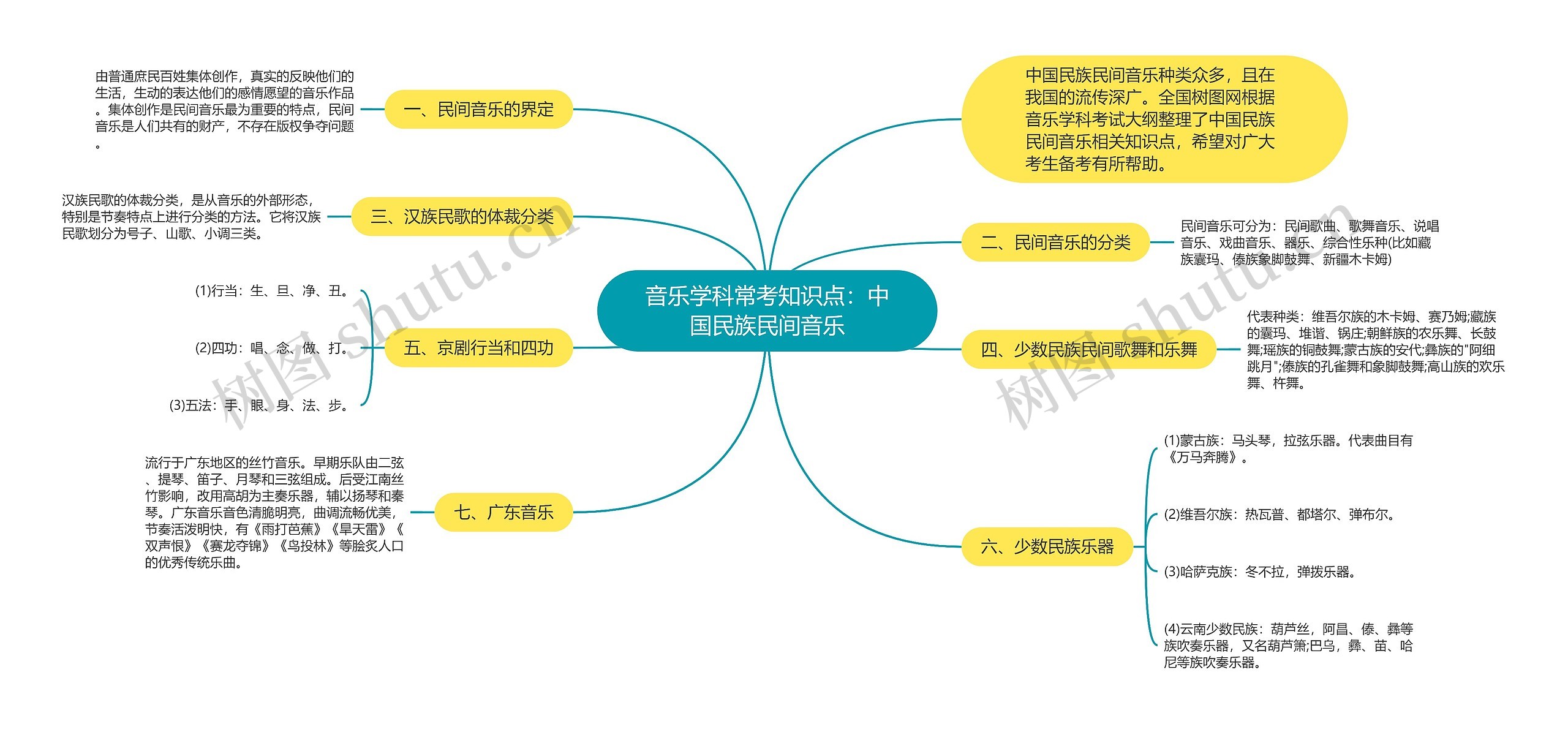 音乐学科常考知识点：中国民族民间音乐思维导图