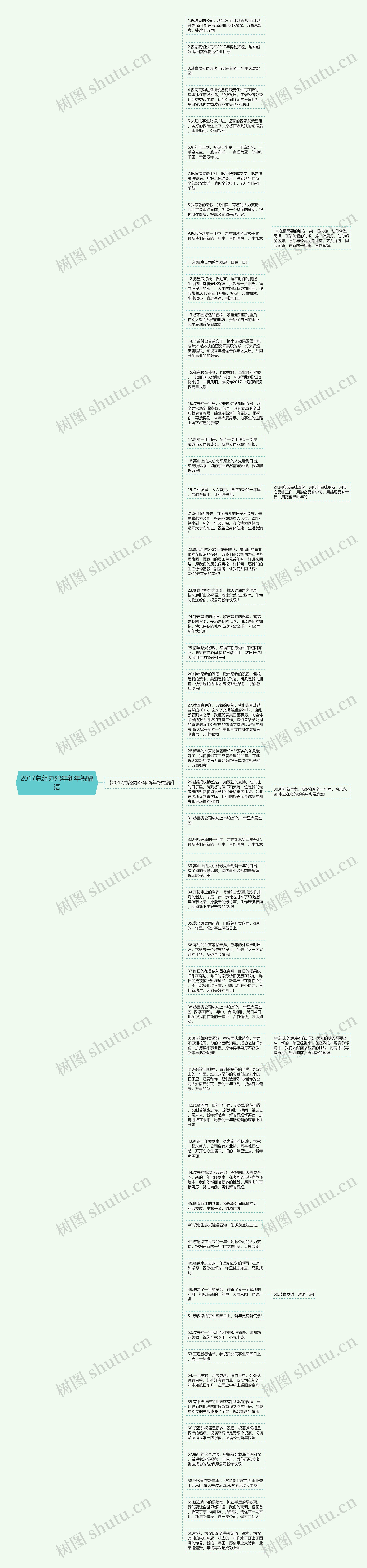2017总经办鸡年新年祝福语思维导图