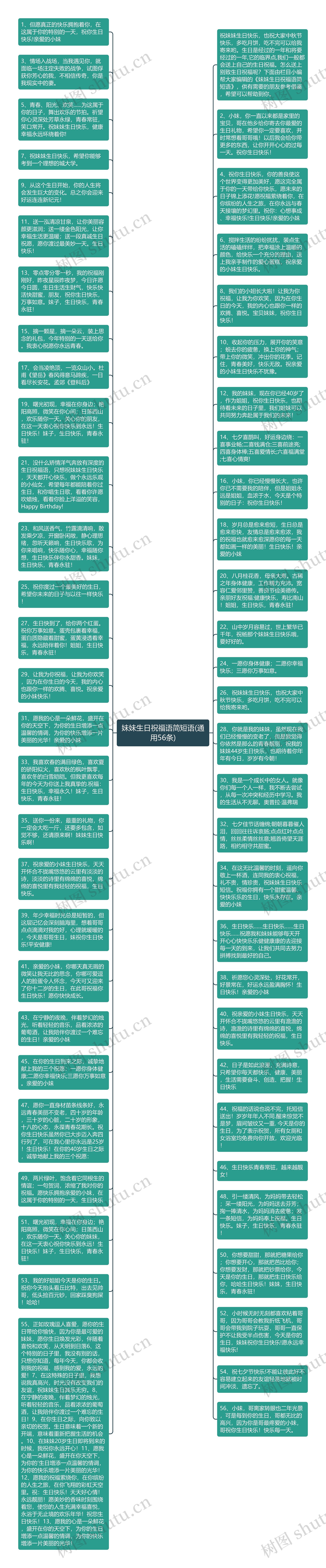 妹妹生日祝福语简短语(通用56条)思维导图