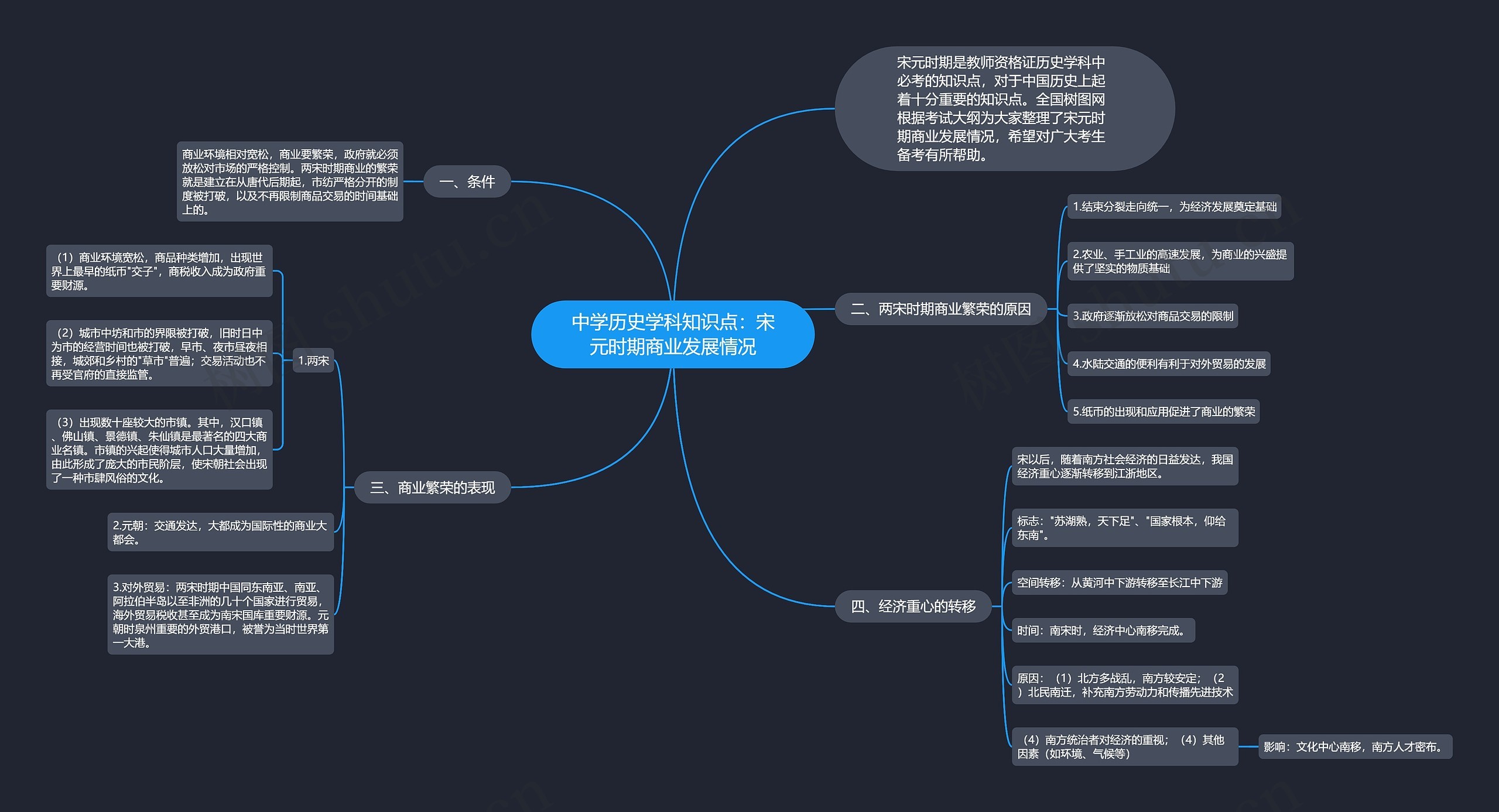 中学历史学科知识点：宋元时期商业发展情况