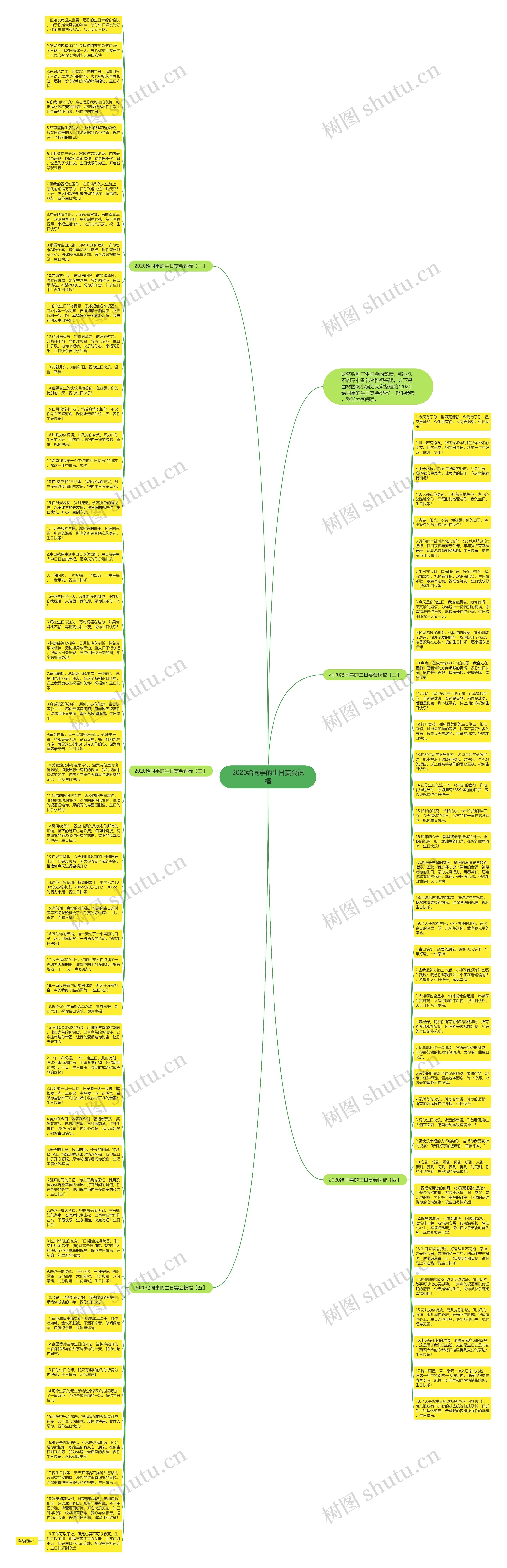 2020给同事的生日宴会祝福思维导图