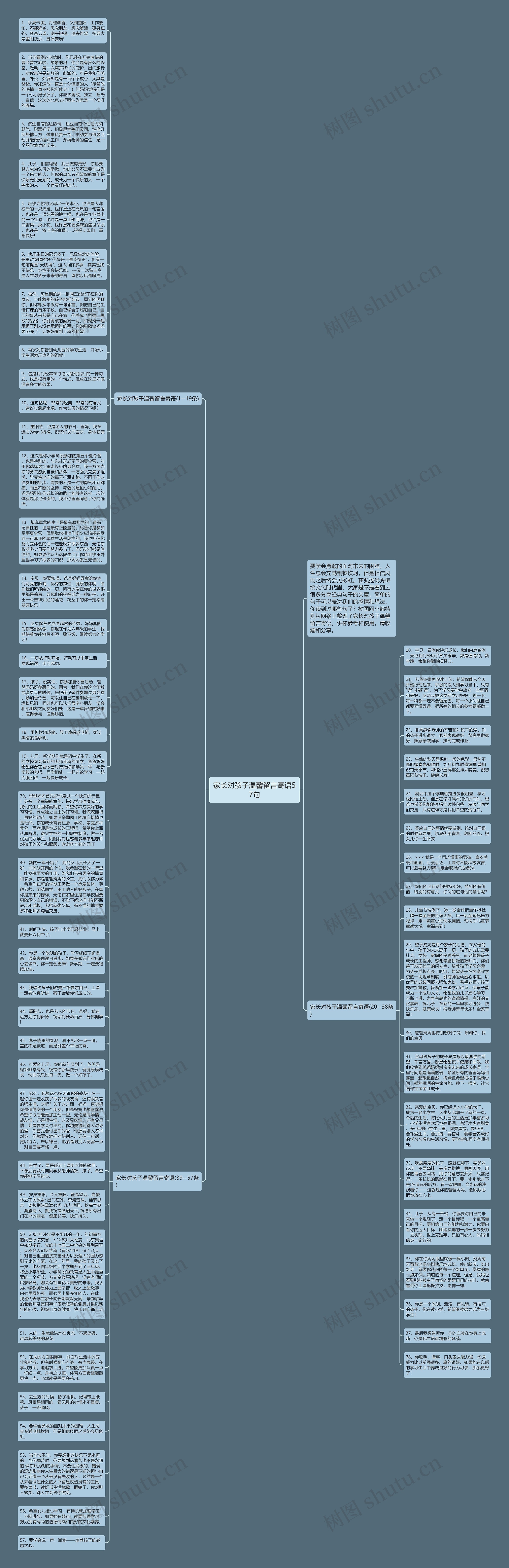 家长对孩子温馨留言寄语57句思维导图