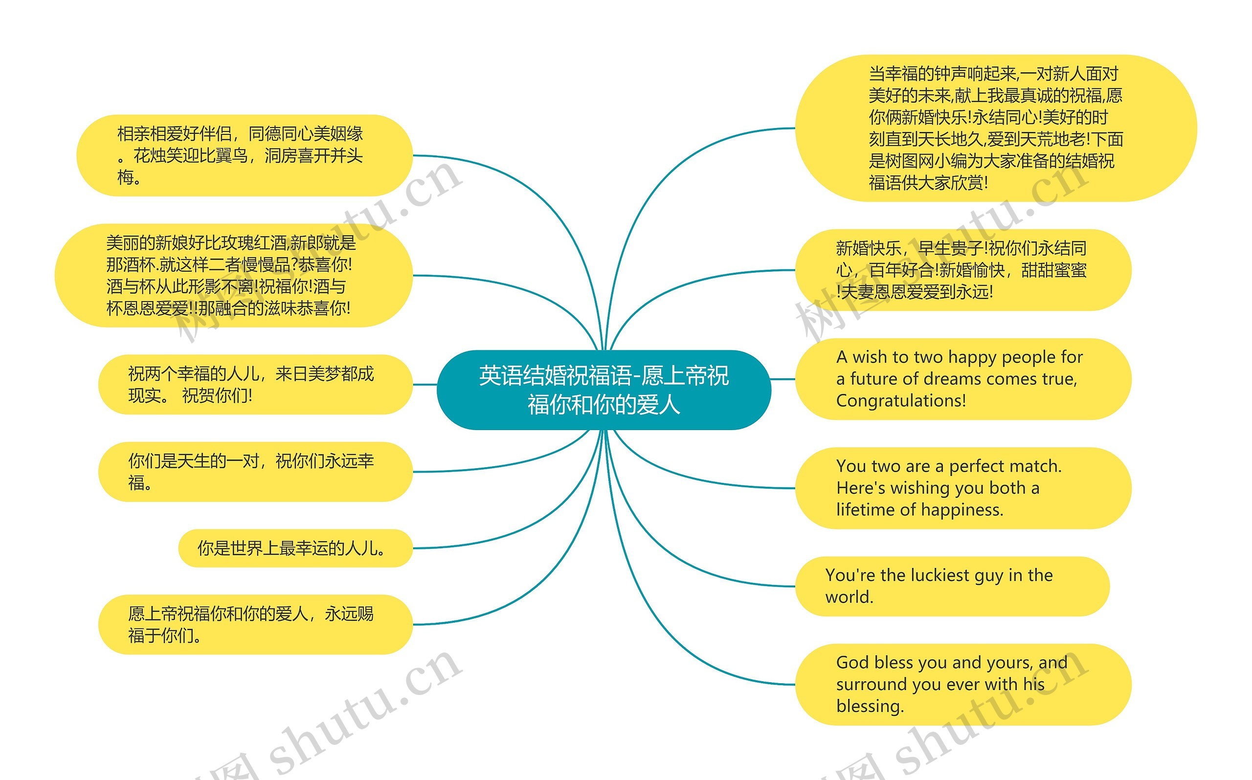 英语结婚祝福语-愿上帝祝福你和你的爱人思维导图