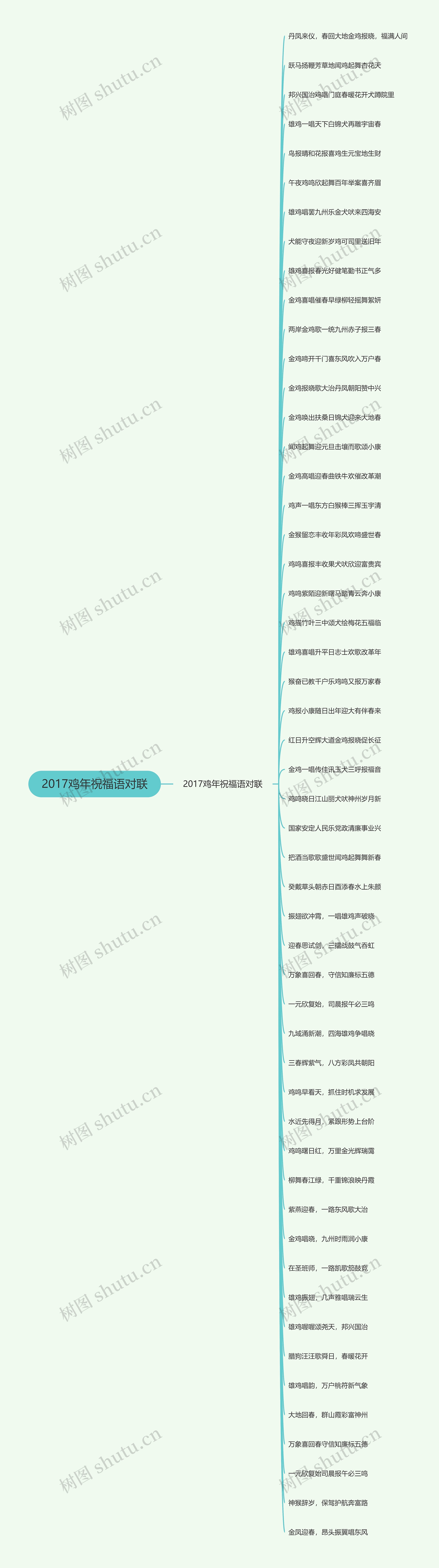 2017鸡年祝福语对联思维导图