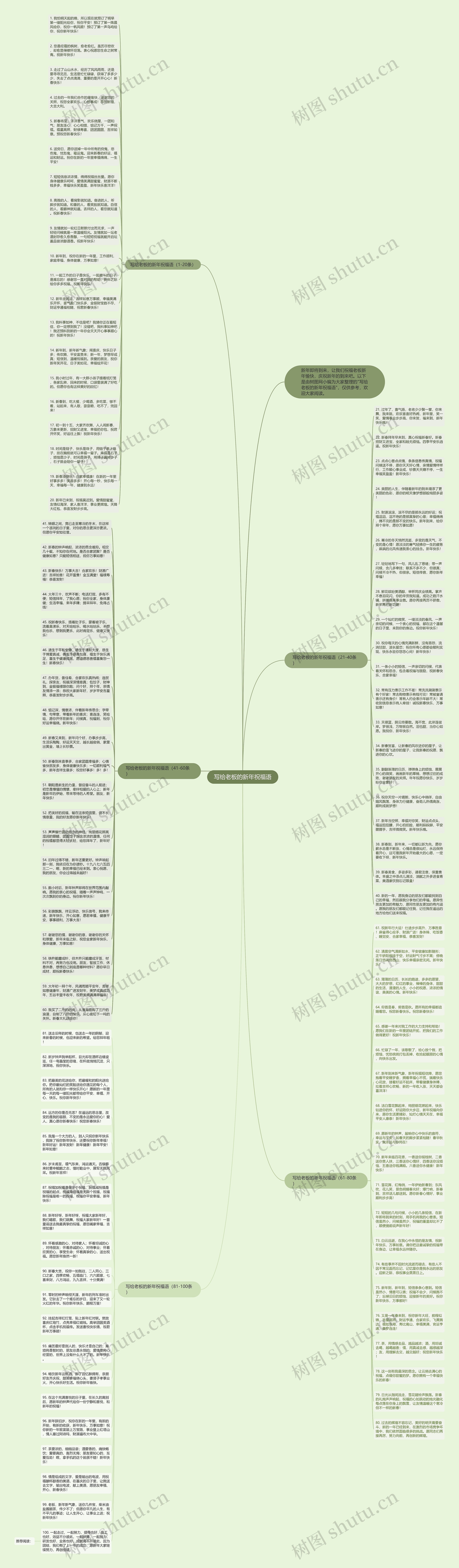写给老板的新年祝福语思维导图