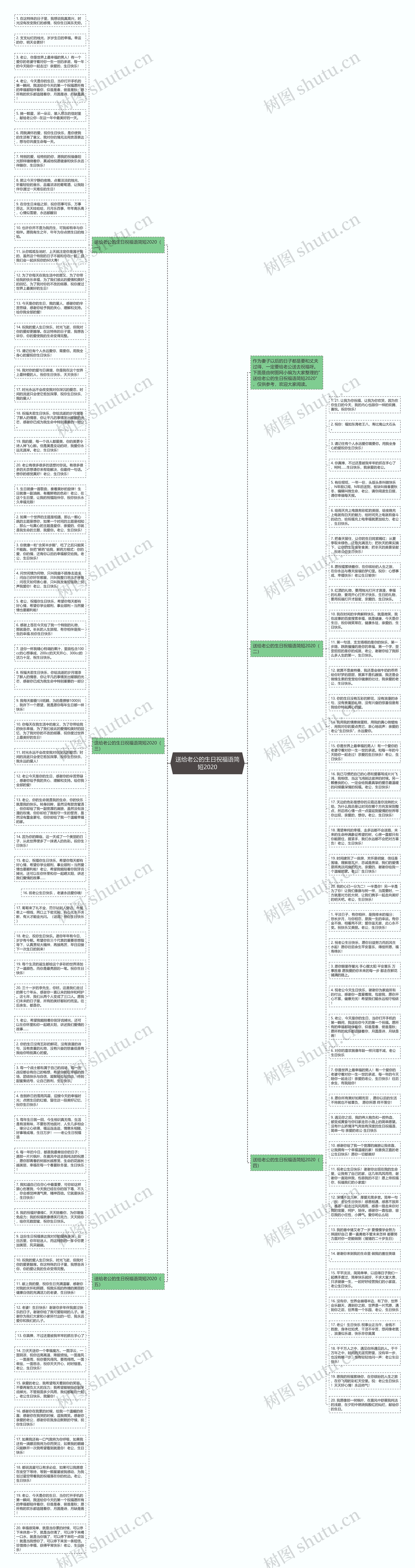 送给老公的生日祝福语简短2020思维导图