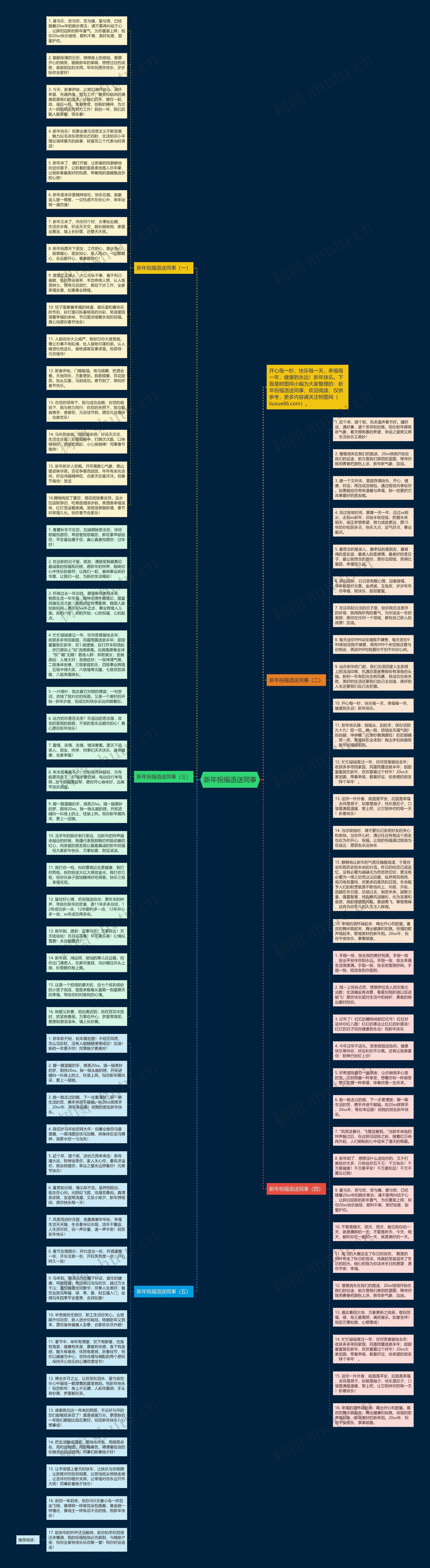 新年祝福语送同事思维导图