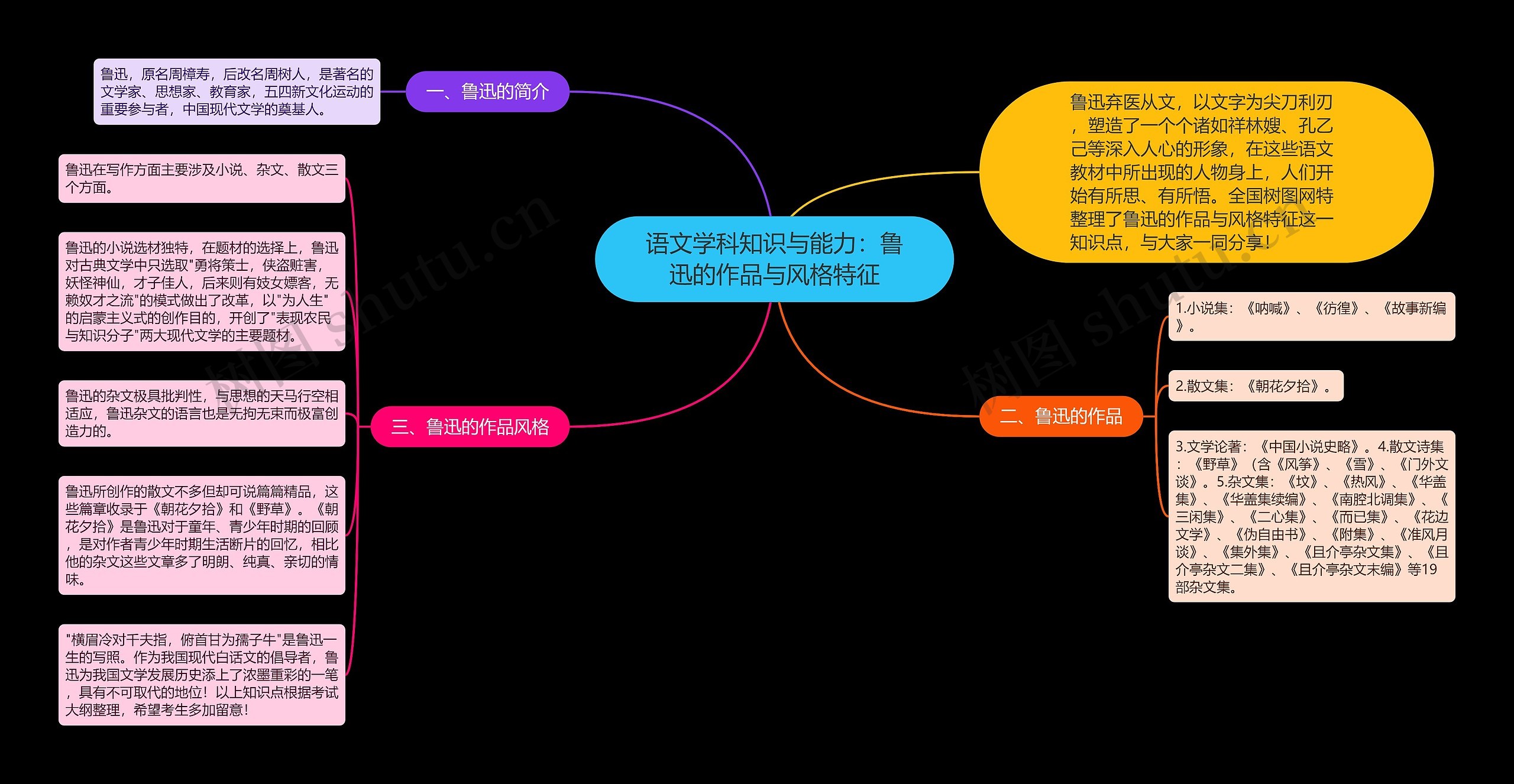 语文学科知识与能力：鲁迅的作品与风格特征思维导图