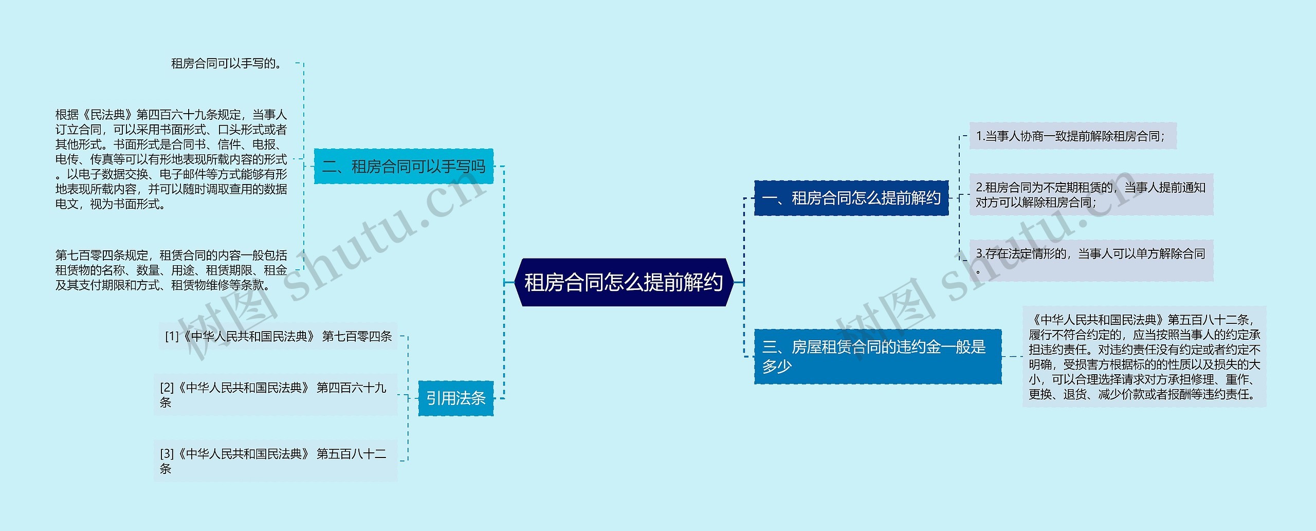 租房合同怎么提前解约思维导图