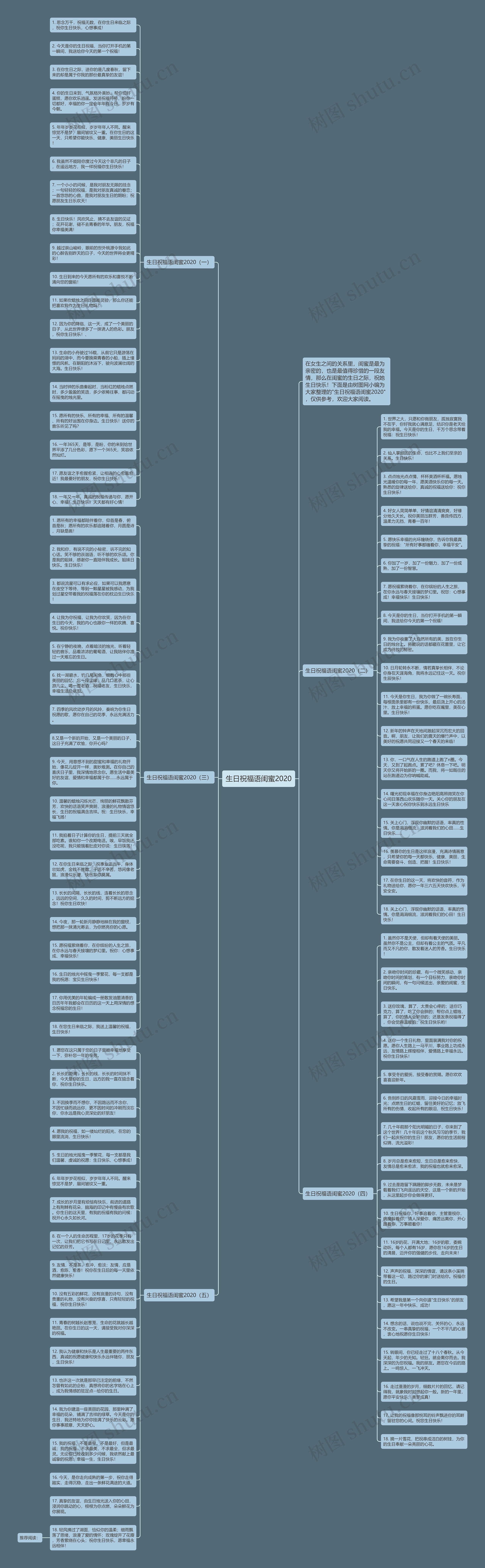 生日祝福语闺蜜2020思维导图
