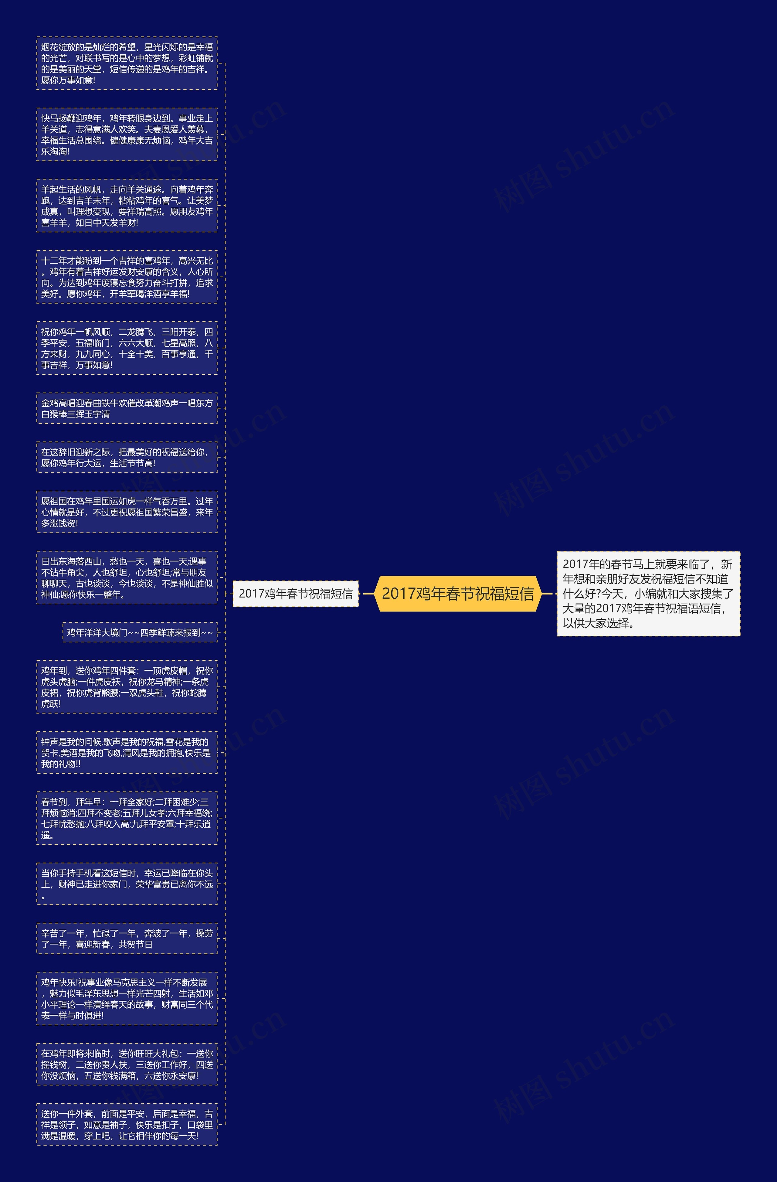 2017鸡年春节祝福短信思维导图