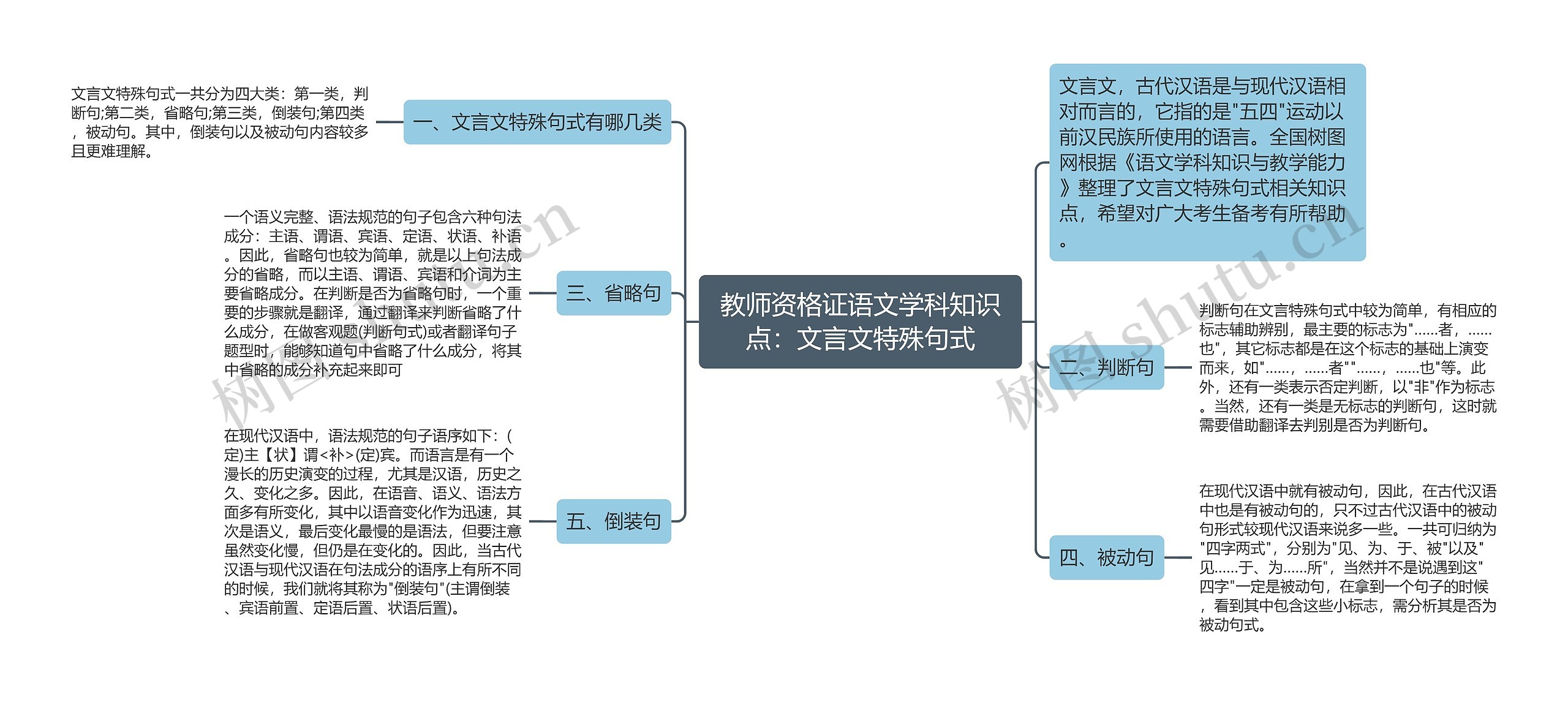 教师资格证语文学科知识点：文言文特殊句式思维导图