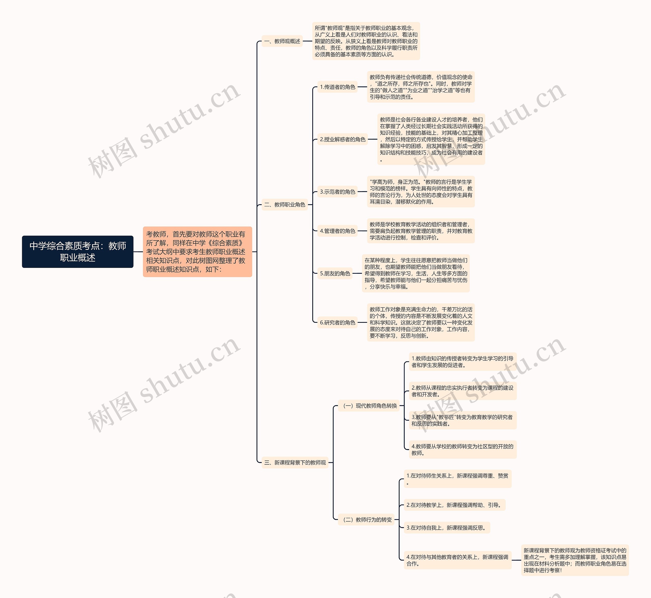 中学综合素质考点：教师职业概述思维导图