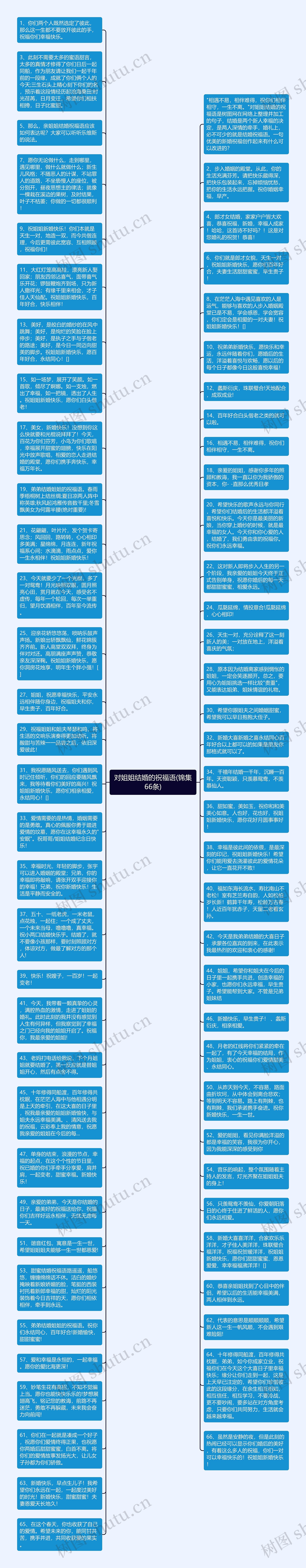 对姐姐结婚的祝福语(锦集66条)思维导图