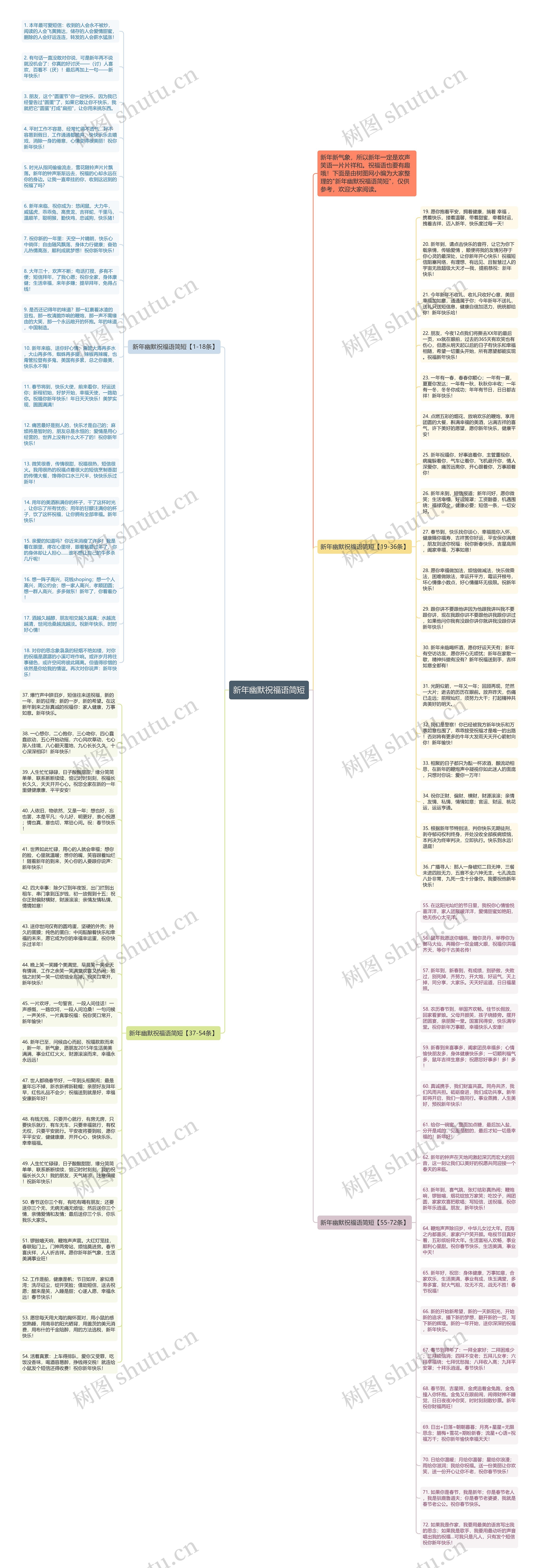 新年幽默祝福语简短思维导图