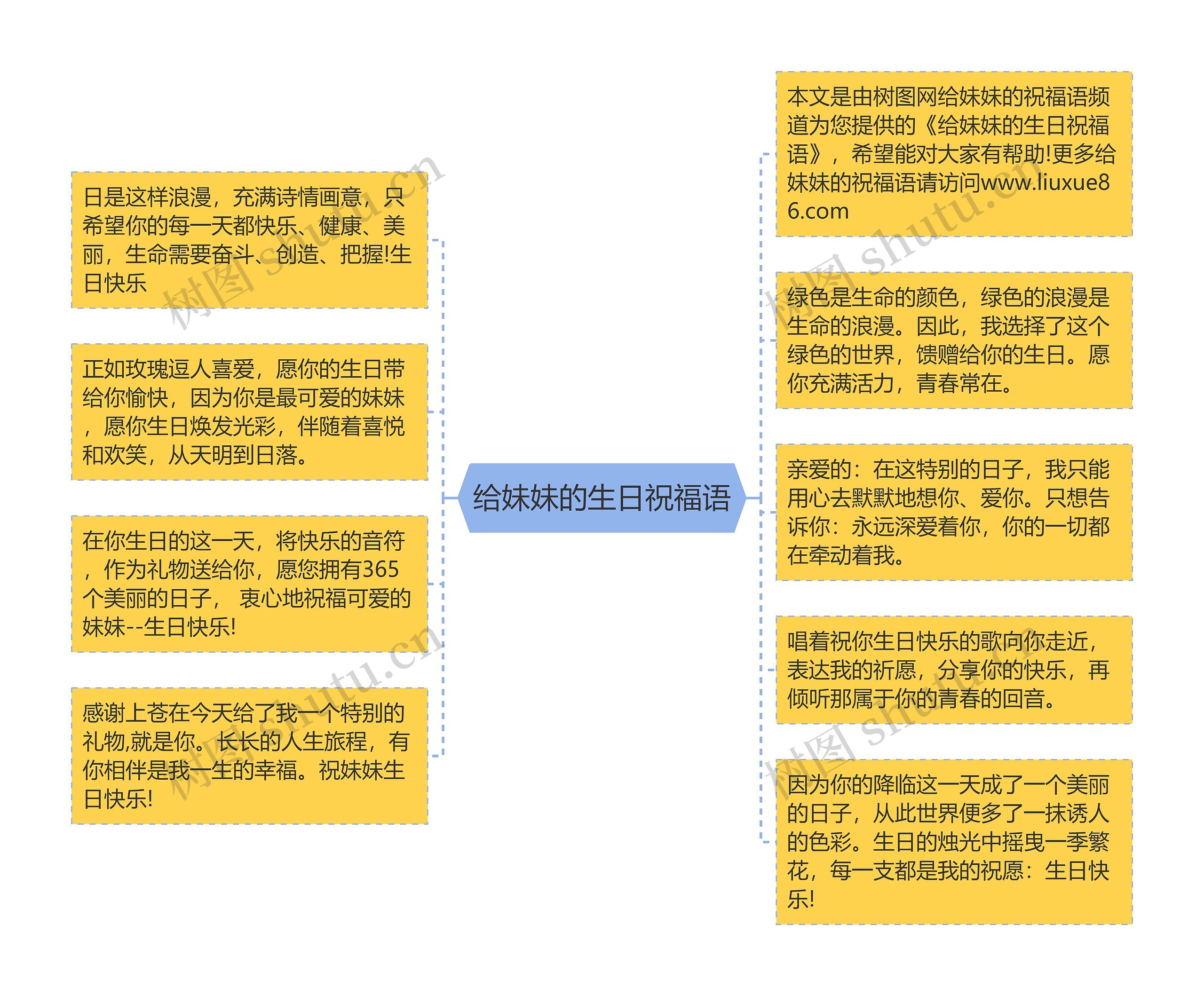 给妹妹的生日祝福语思维导图
