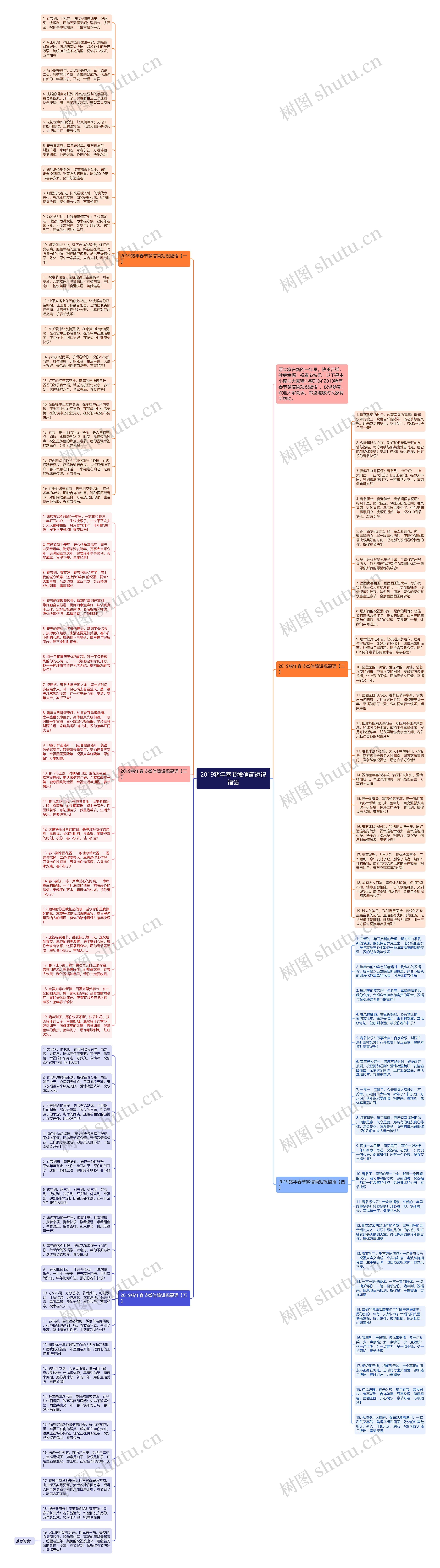 2019猪年春节微信简短祝福语思维导图
