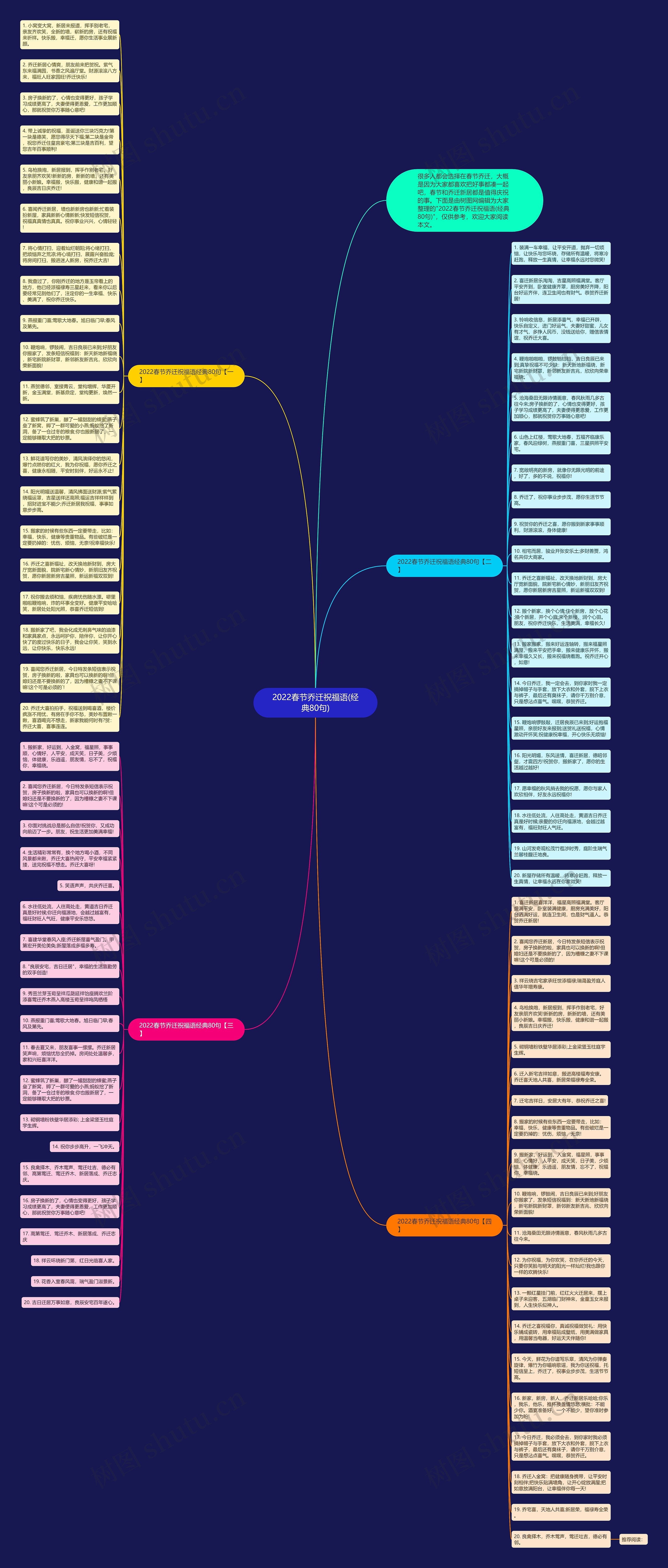 2022春节乔迁祝福语(经典80句)思维导图