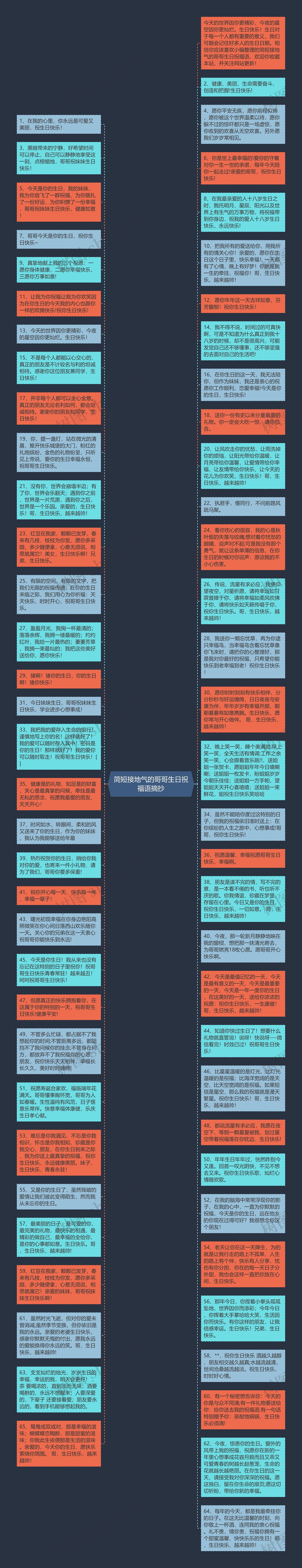 简短接地气的哥哥生日祝福语摘抄思维导图高清图 简短接地气的哥哥生日祝福语摘抄思维导图