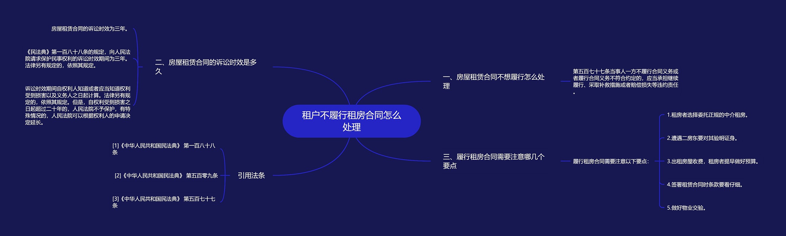 租户不履行租房合同怎么处理思维导图