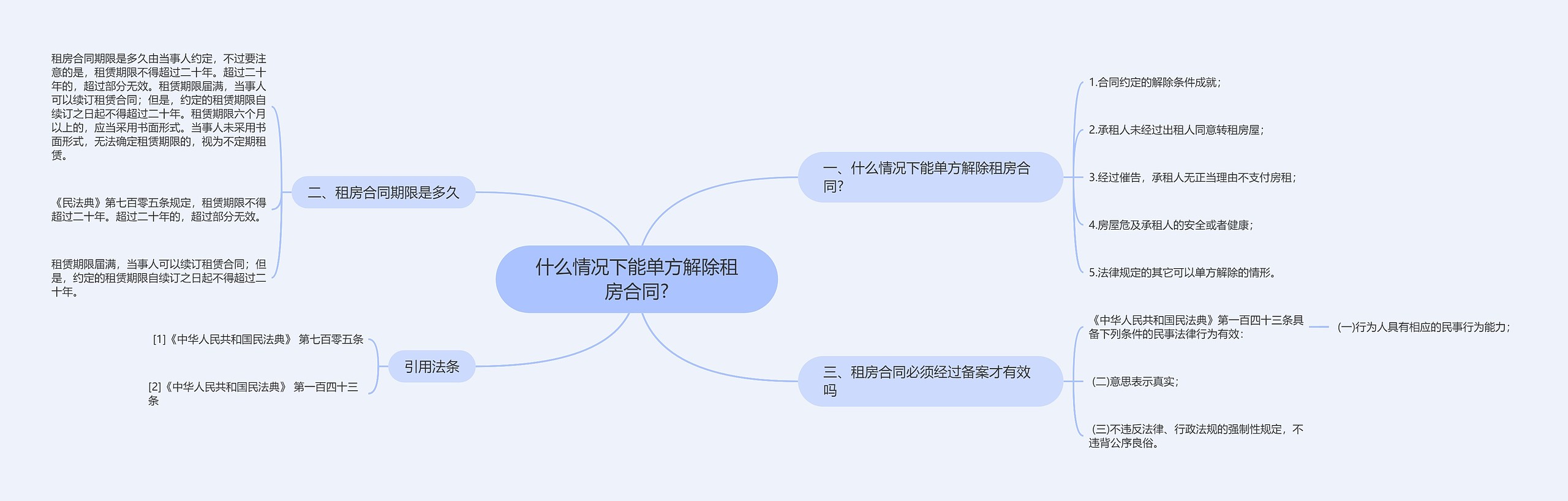 什么情况下能单方解除租房合同?思维导图