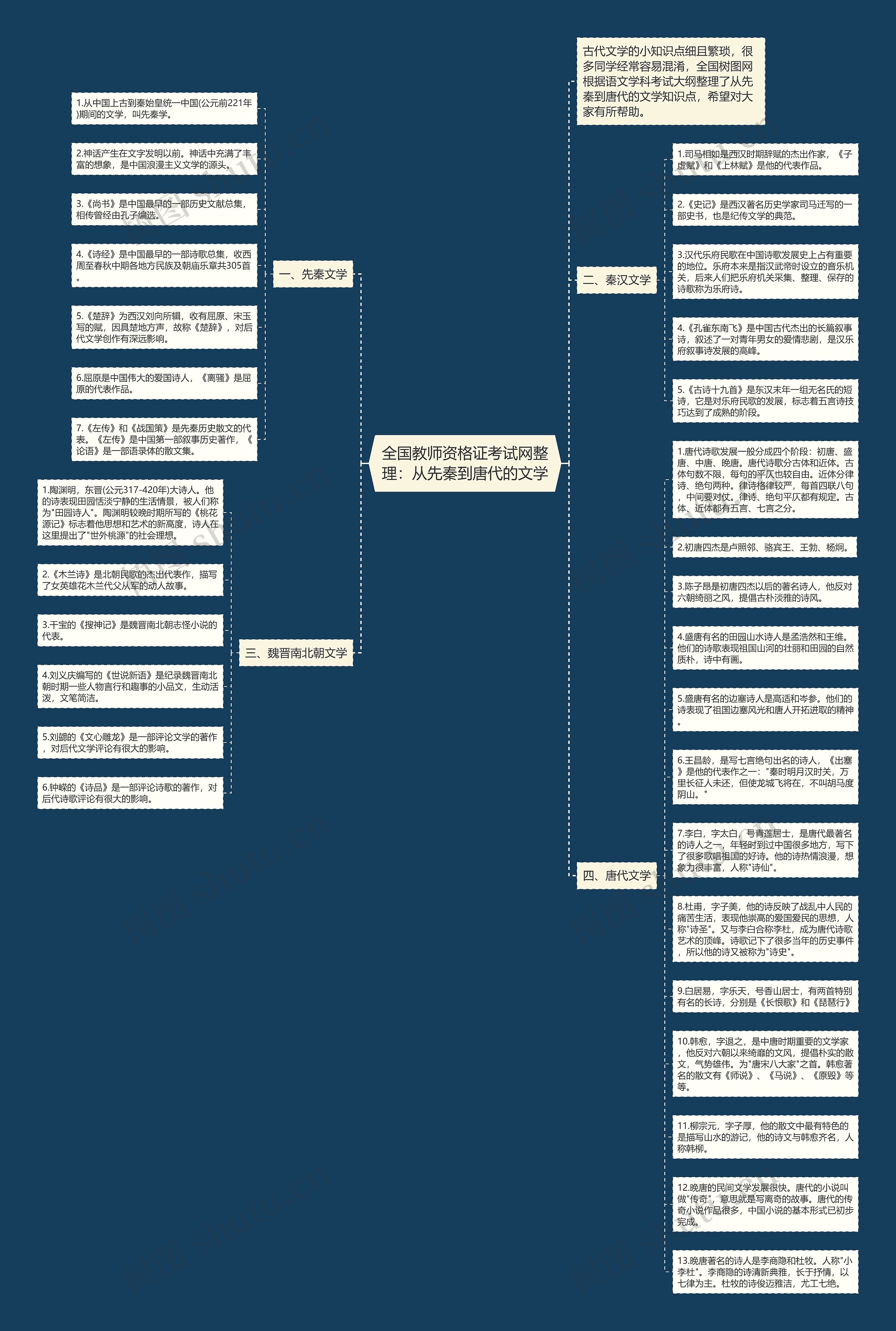 全国教师资格证考试网整理：从先秦到唐代的文学思维导图
