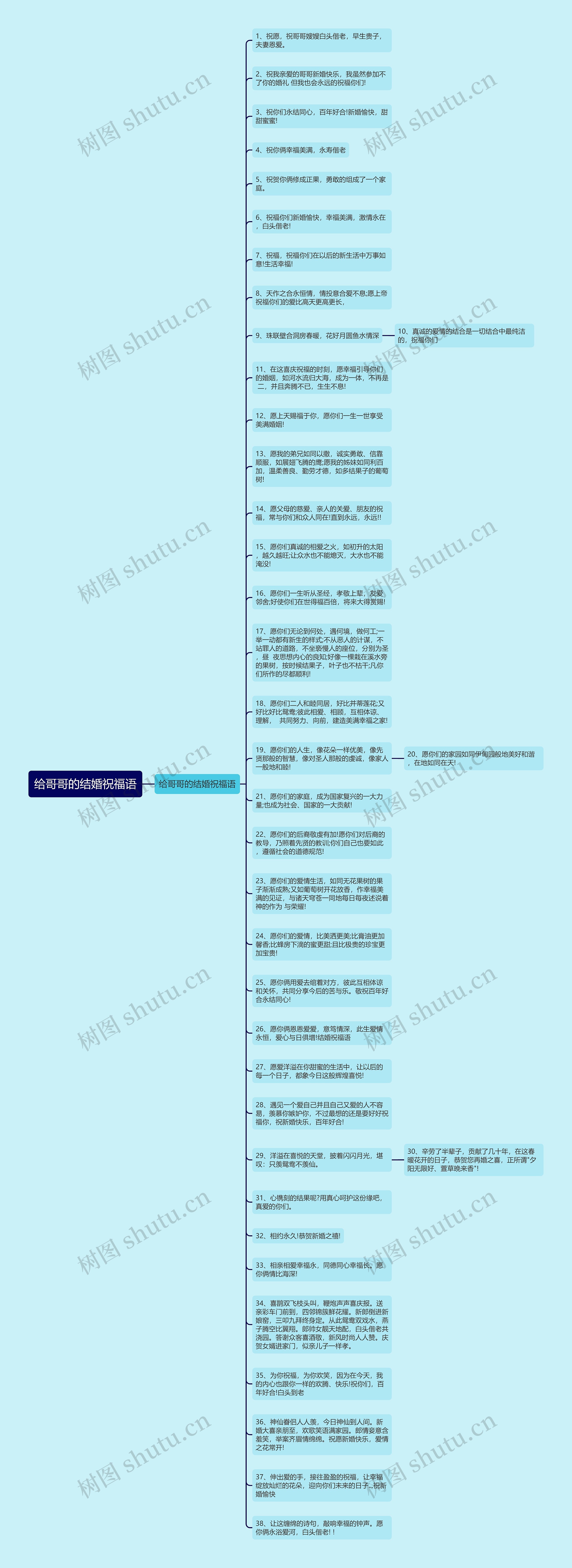 给哥哥的结婚祝福语思维导图
