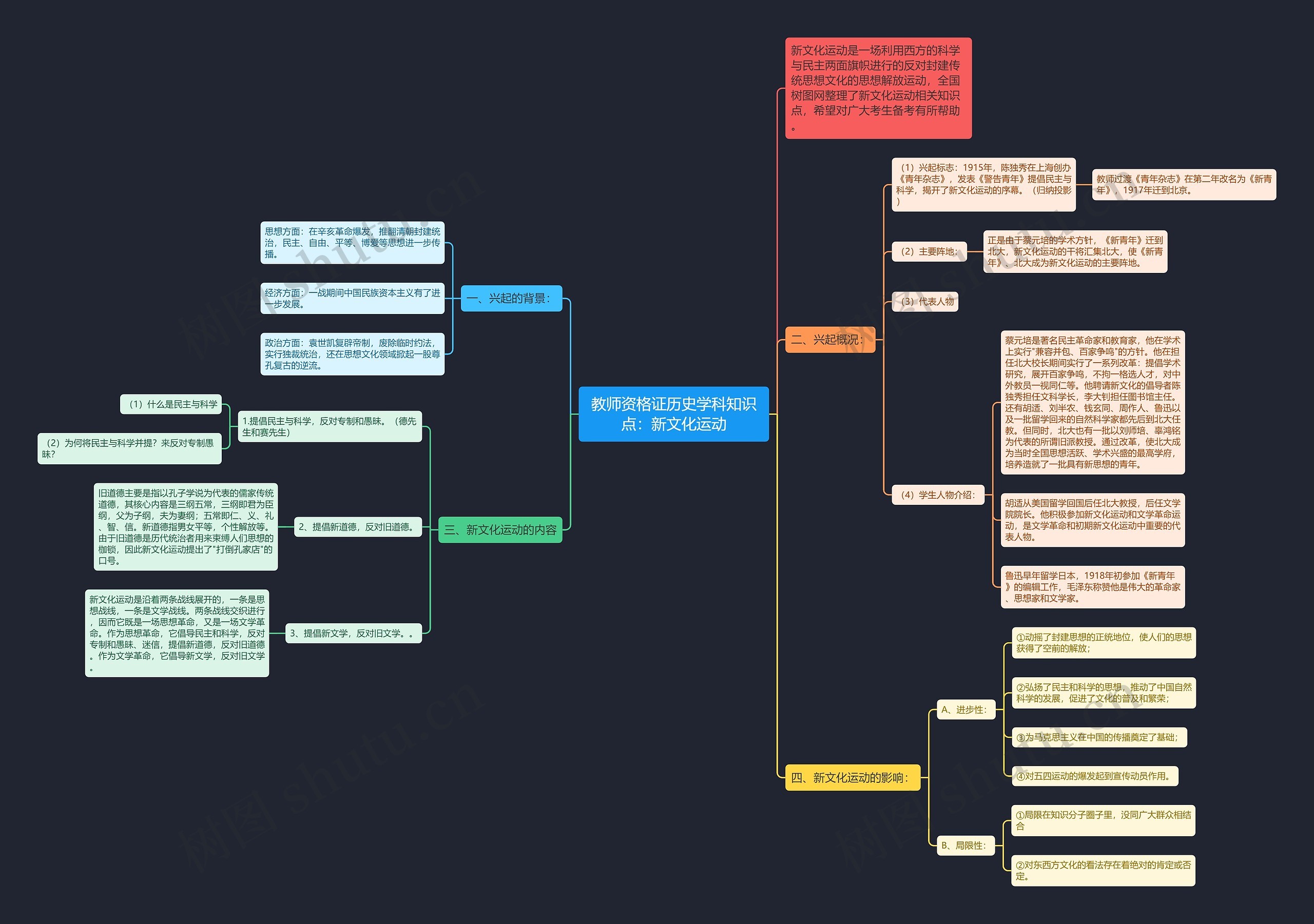 教师资格证历史学科知识点:新文化运动思维导图高清图 教师资格证历史学科知识点:新文化运动思维导图