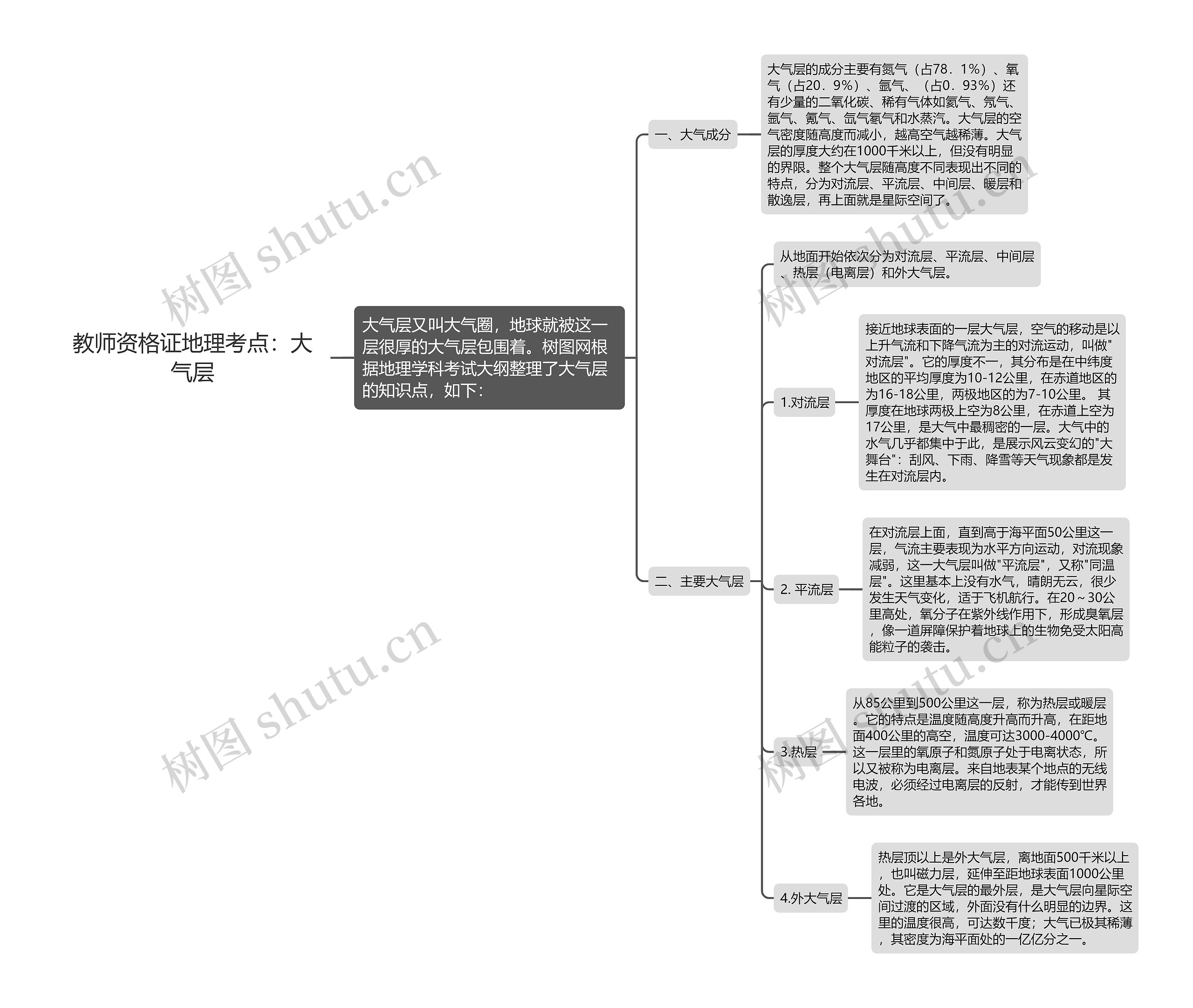 教师资格证地理考点：大气层思维导图