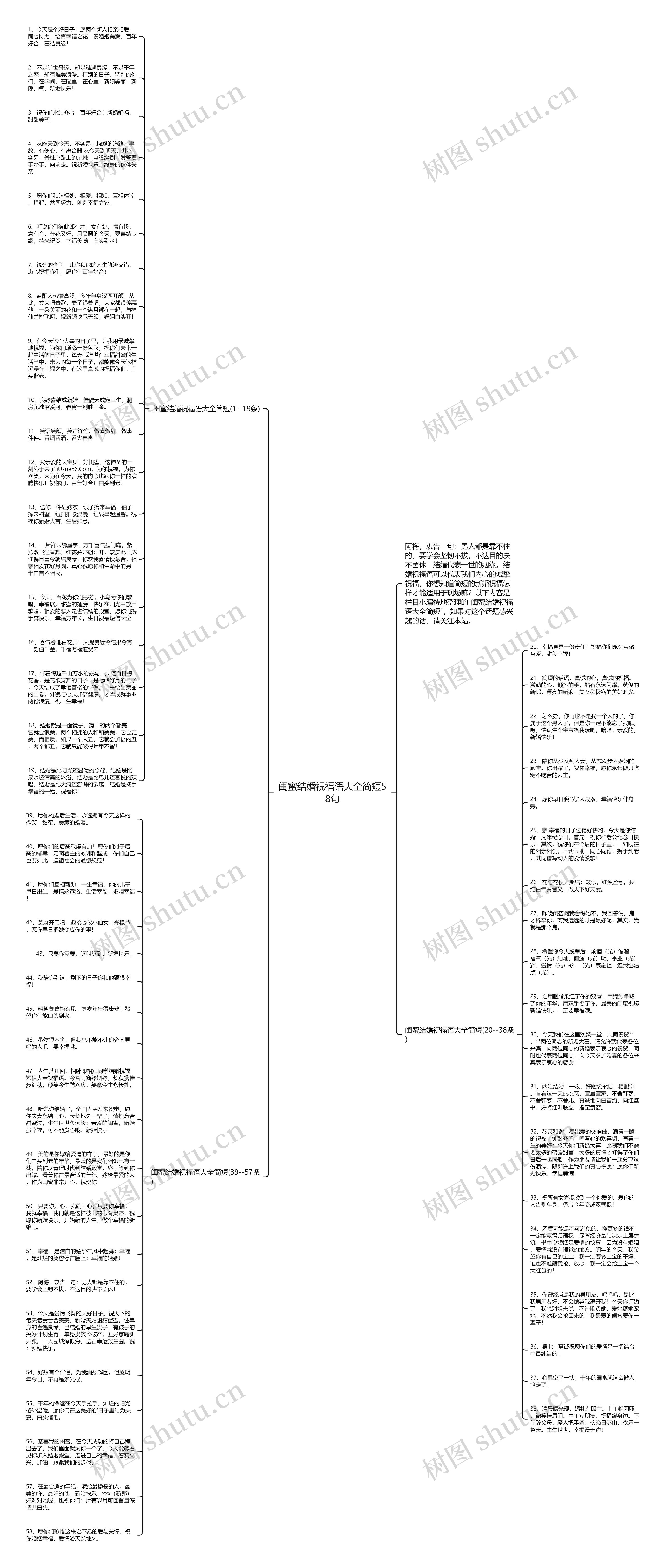 闺蜜结婚祝福语大全简短58句思维导图