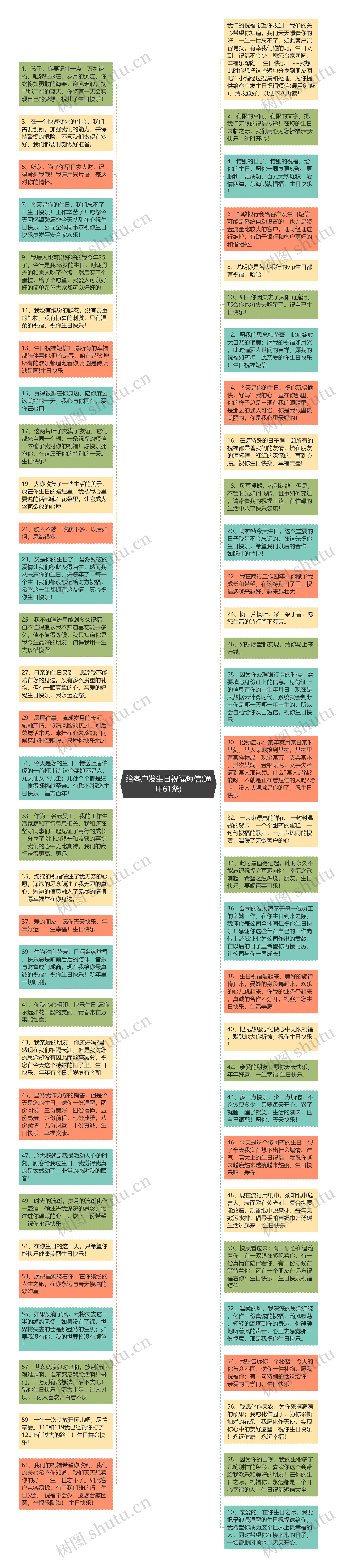 给客户发生日祝福短信(通用61条)思维导图