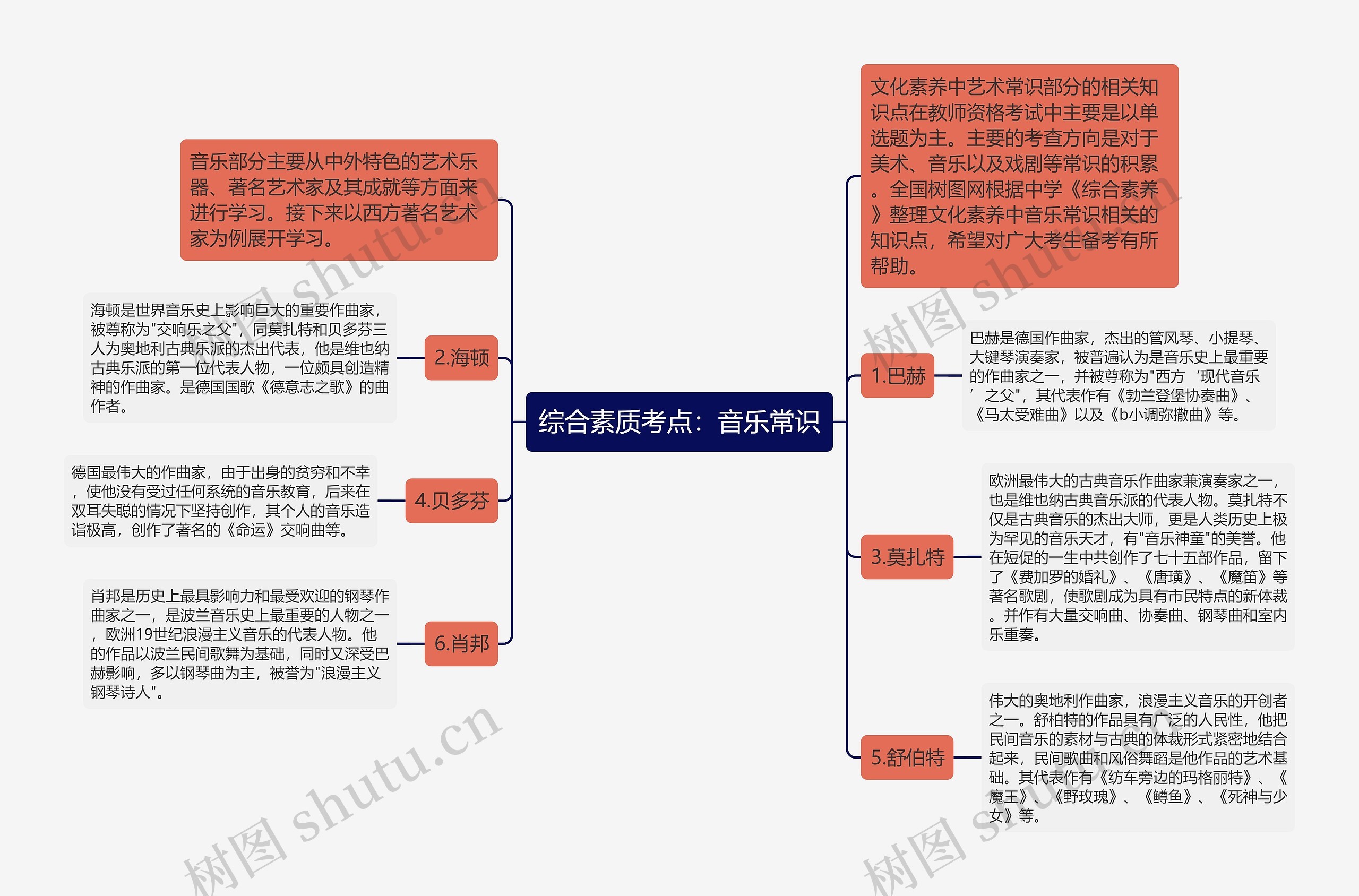 综合素质考点：音乐常识思维导图