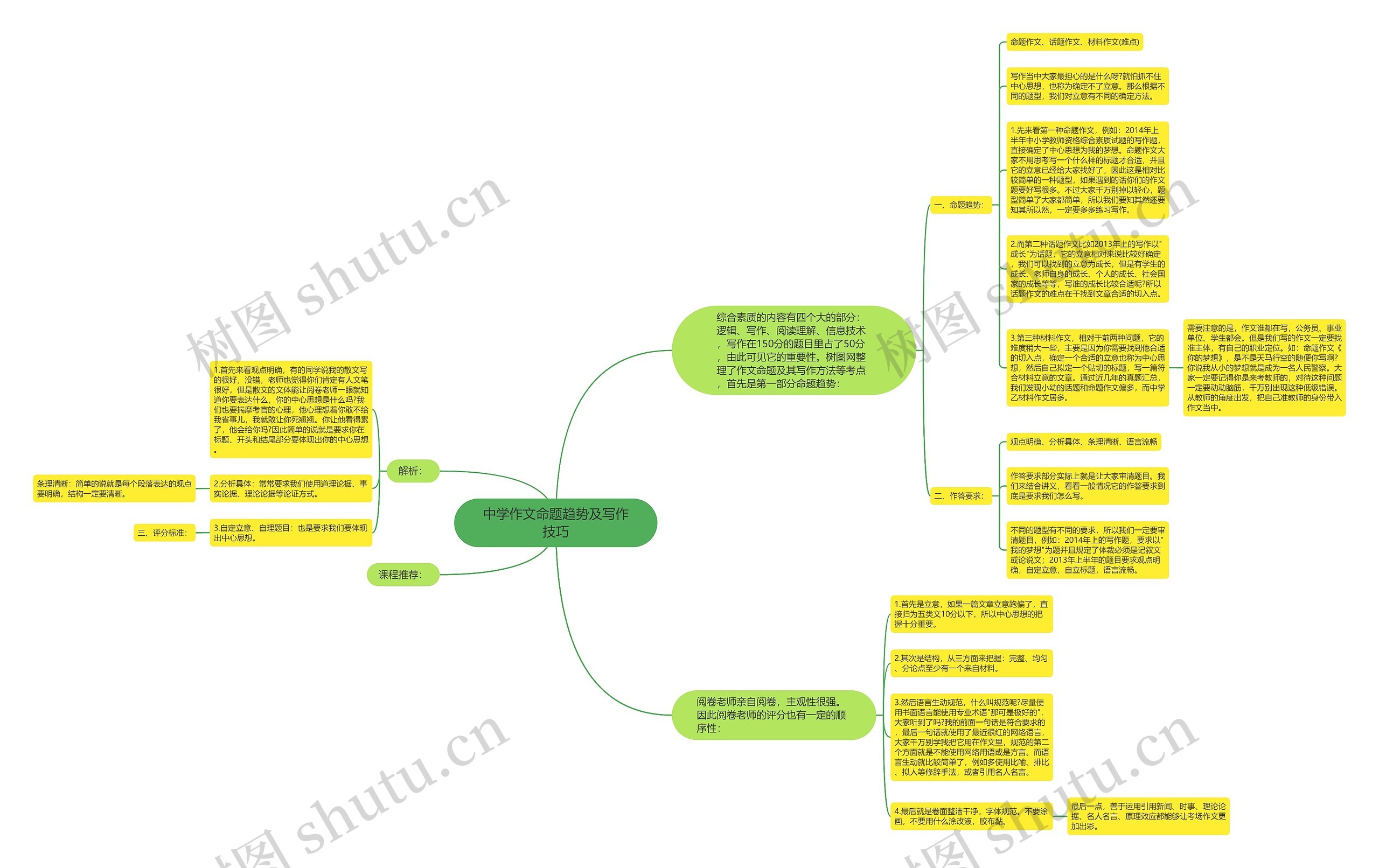 中学作文命题趋势及写作技巧思维导图