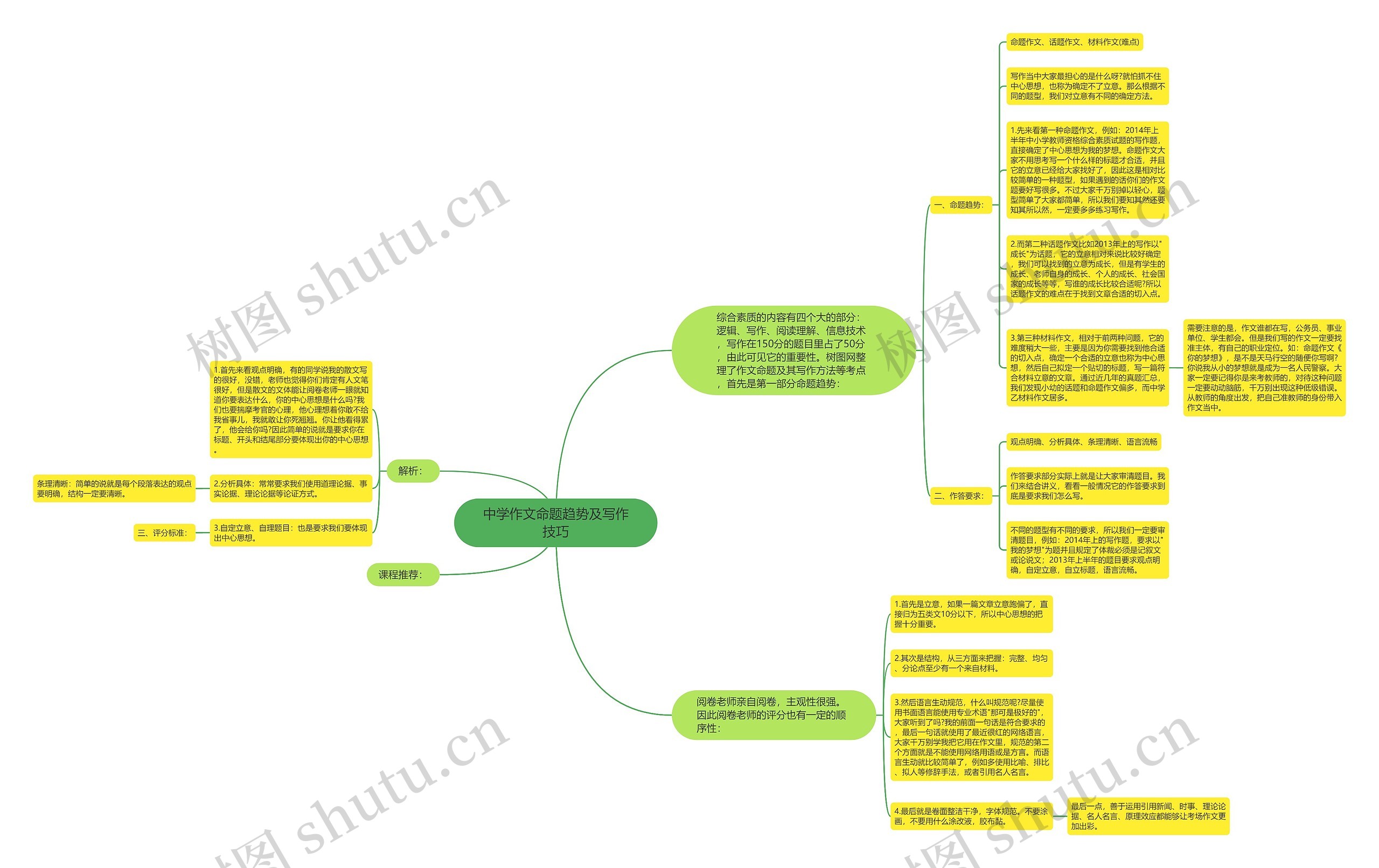 中学作文命题趋势及写作技巧思维导图高清图 中学作文命题趋势及写作技巧思维导图