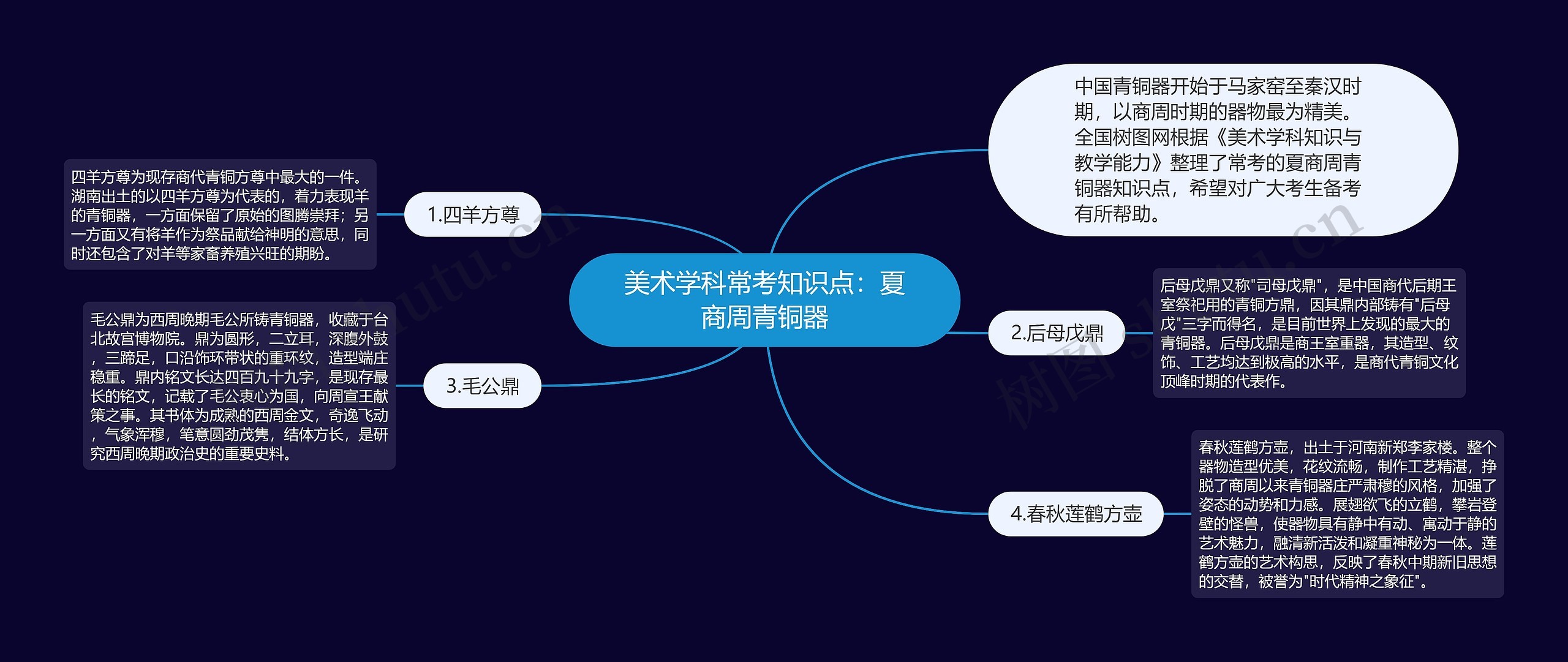 美术学科常考知识点：夏商周青铜器思维导图