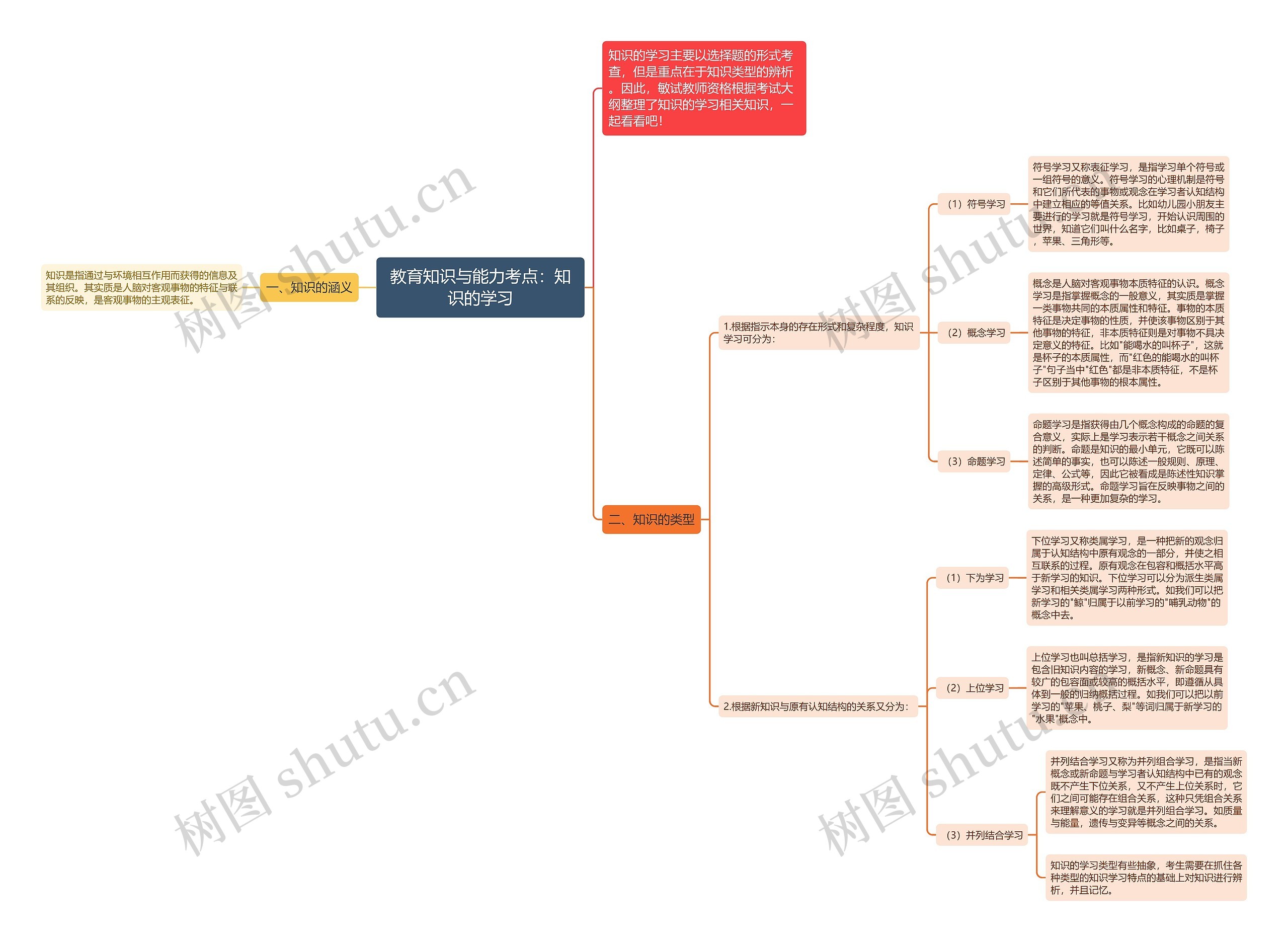 教育知识与能力考点：知识的学习思维导图