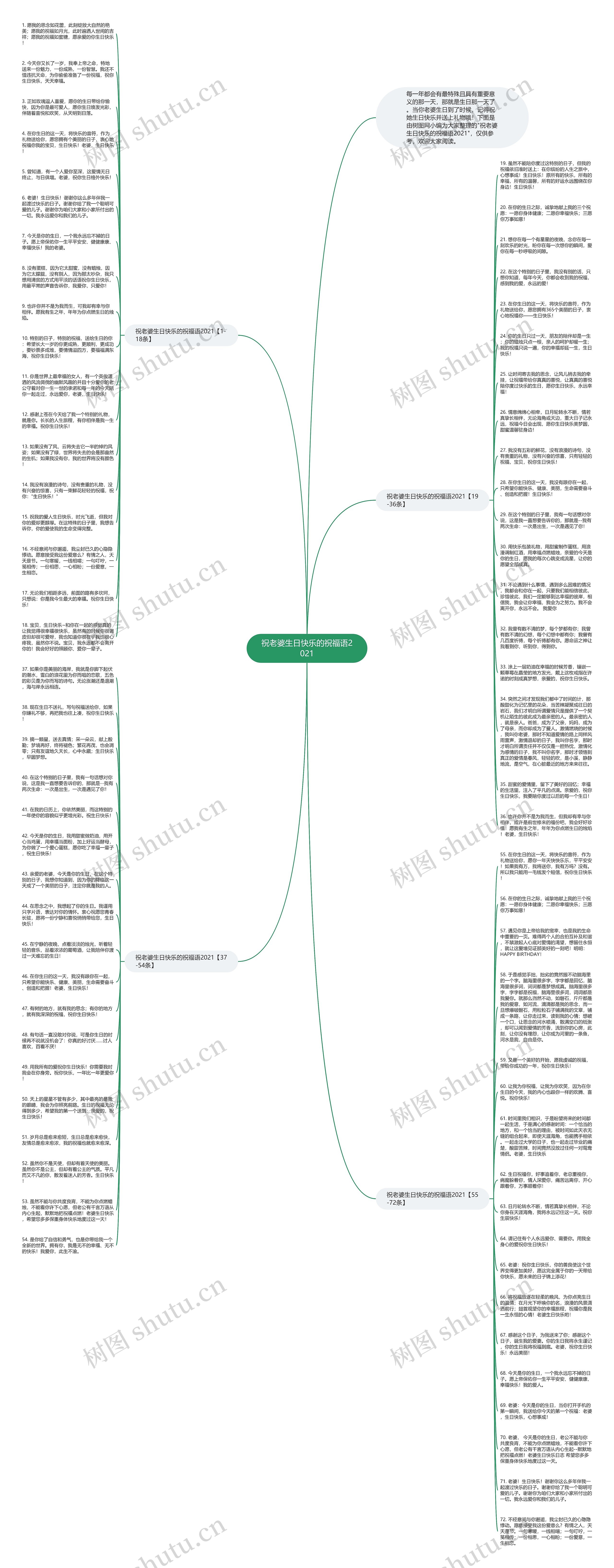 祝老婆生日快乐的祝福语2021思维导图