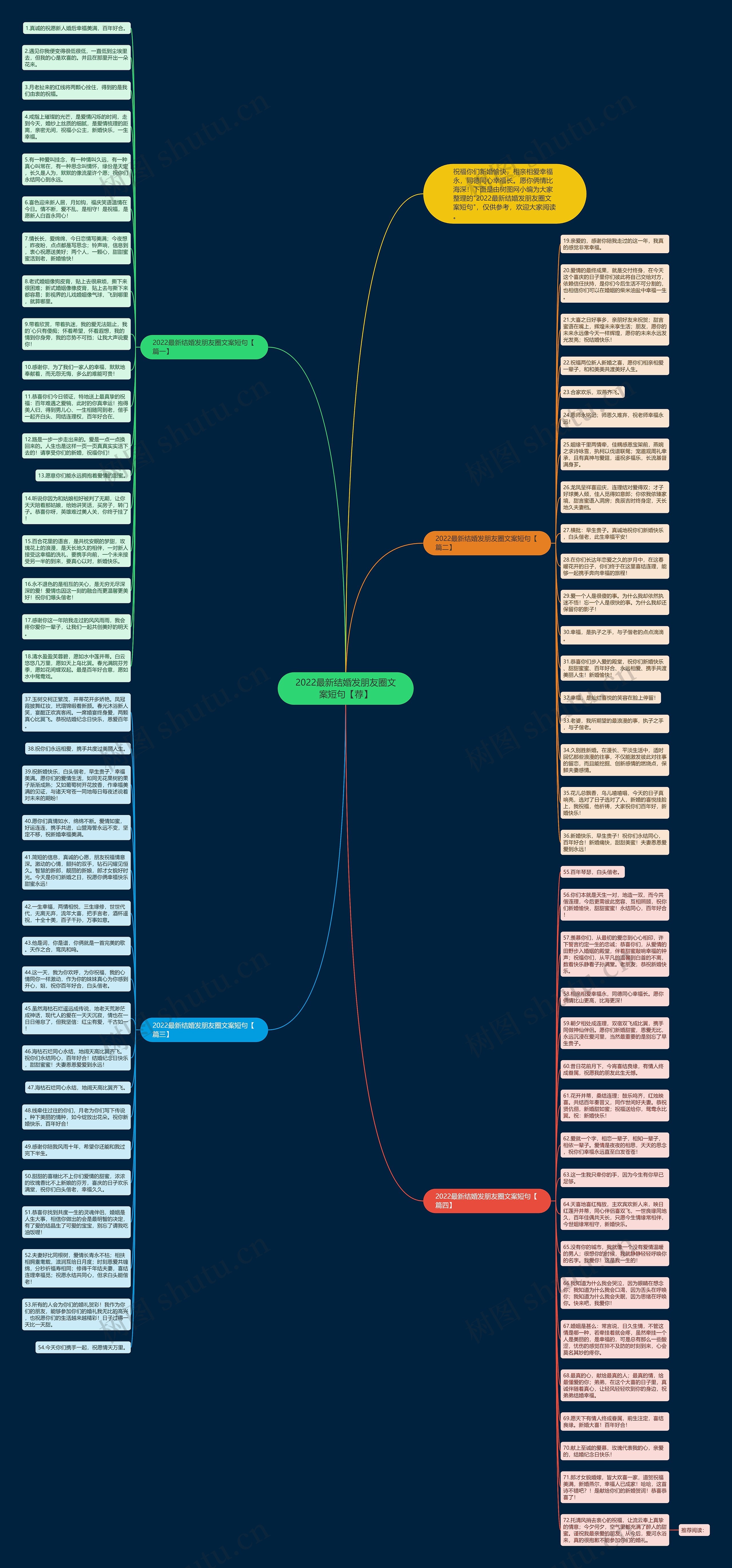 2022最新结婚发朋友圈文案短句【荐】思维导图