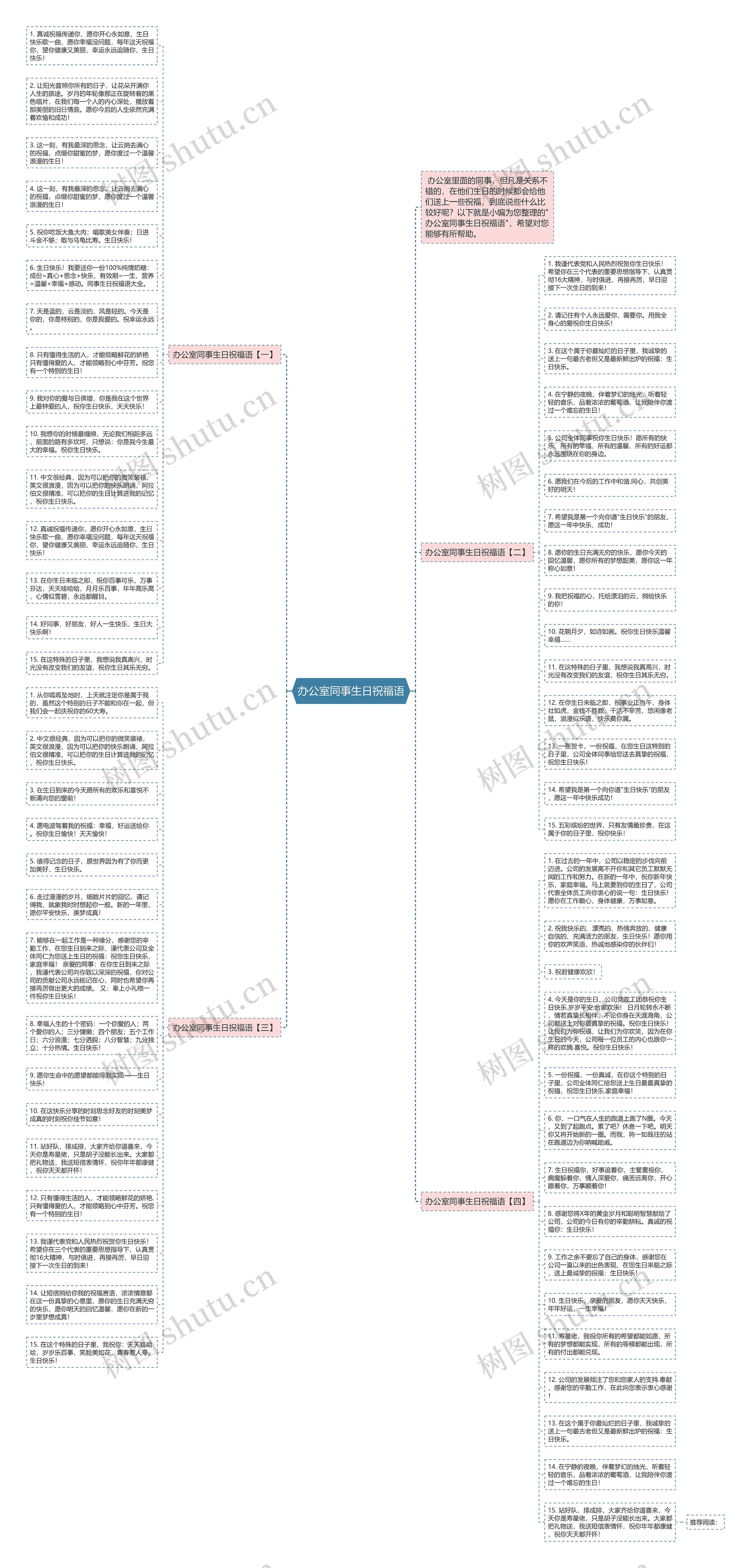 办公室同事生日祝福语思维导图