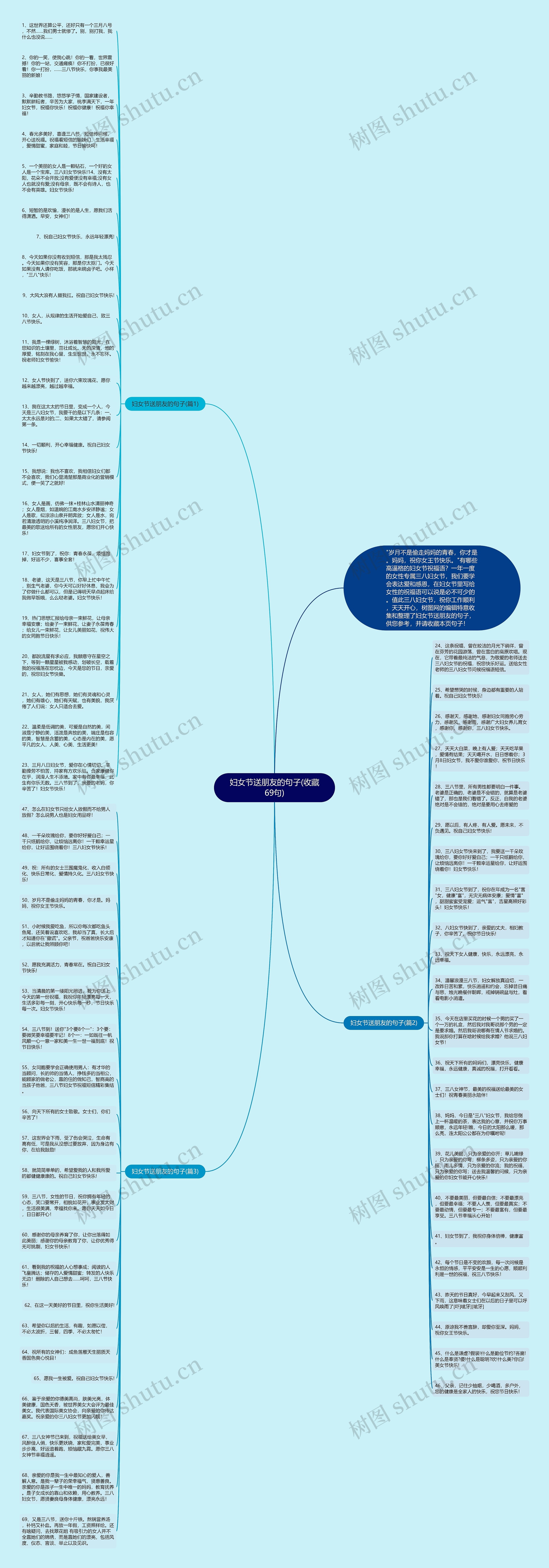 妇女节送朋友的句子(收藏69句)思维导图